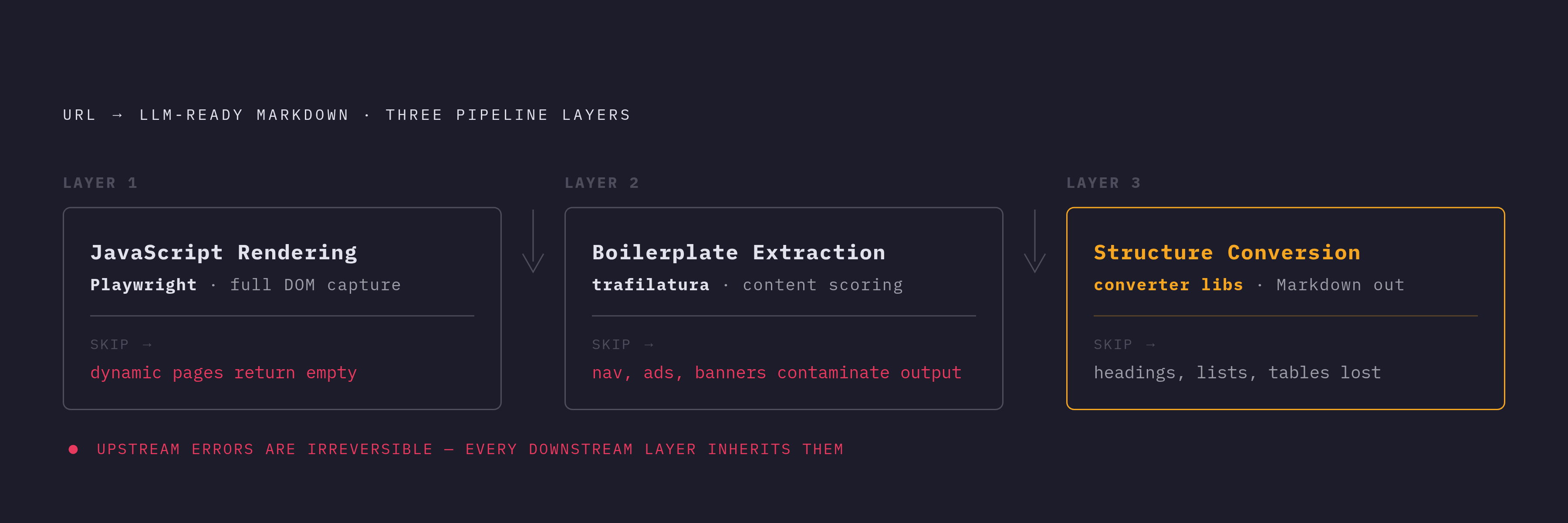 Diagram: Three Layers From URL to LLM-Ready Markdown. Visualizes: Illustrate the three sequential pipeline layers required to convert an arbitrary URL into clean, LLM-ready Markdown.