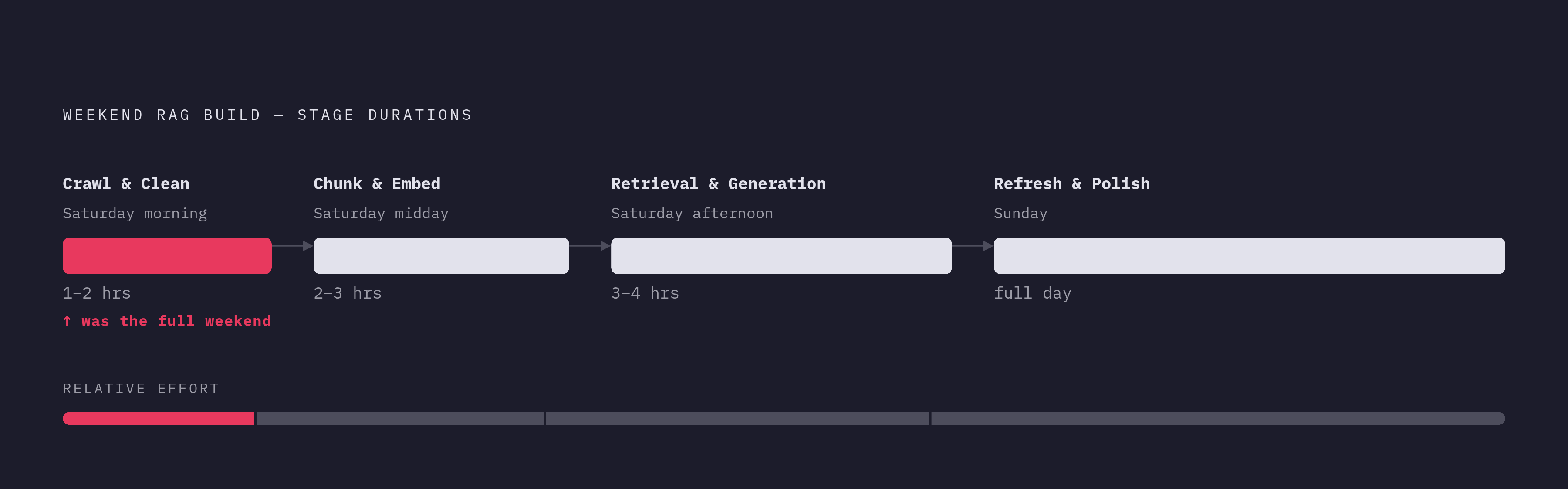 Diagram: Weekend Build: Hours Saved by Handing Off the Crawl. Visualizes: Show the four sequential stages of the weekend RAG build with their time allocations: Saturday morning — crawl and clean (1–2 hours), Saturday midday — chunking and embedding…