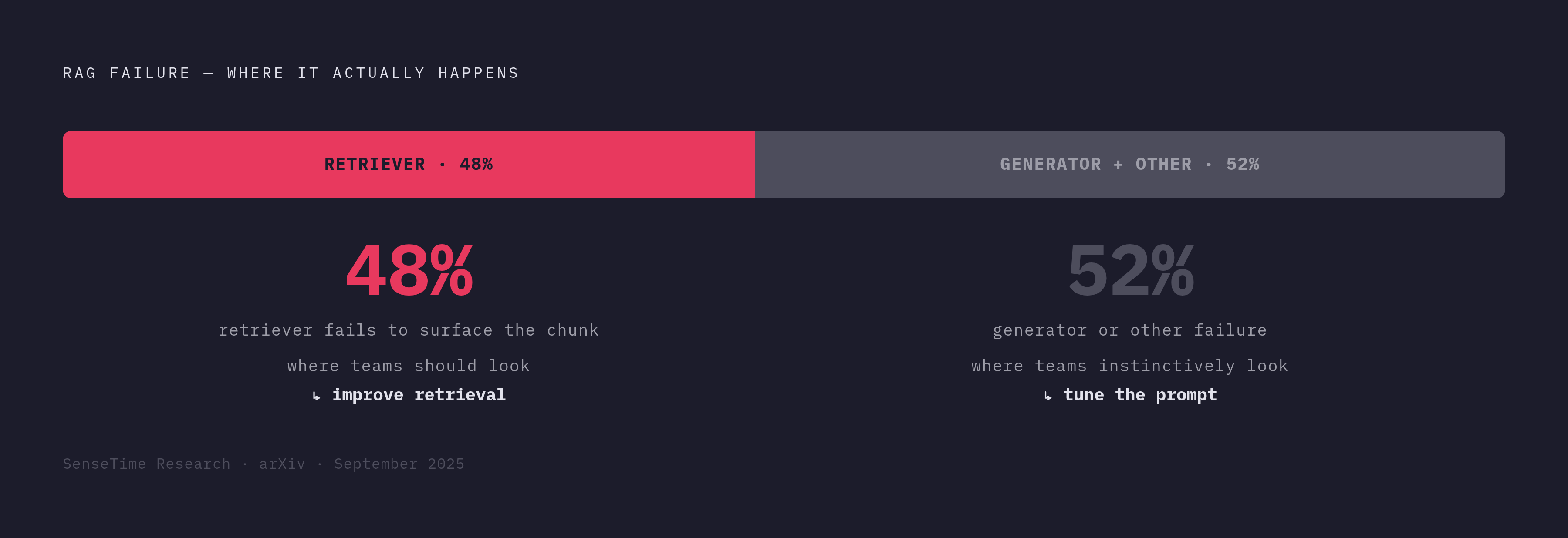 Diagram: RAG Failure Point: Retriever, Not Generator. Visualizes: Show the split between where RAG systems actually fail versus where teams instinctively look to fix them.