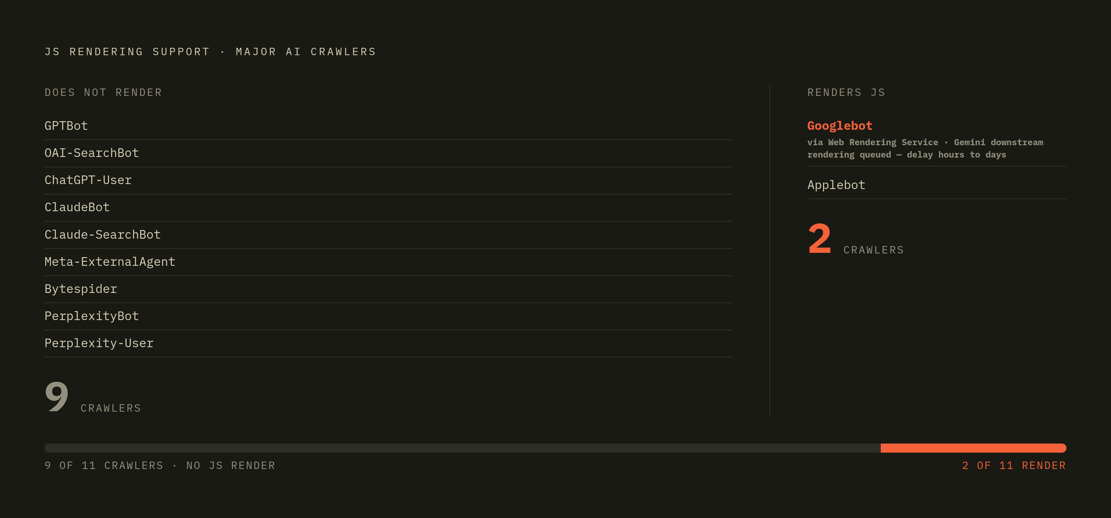 Diagram: Which Major AI Crawlers Render JavaScript — and Which Don't. Visualizes: Visualize a ranked or segmented list of major AI crawlers split into two groups: those that render JavaScript and those that do not.