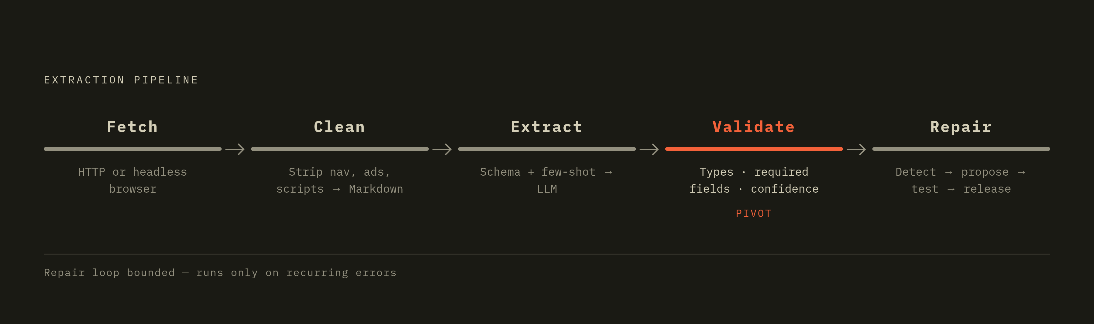 Diagram: Five-Stage Pipeline: From Fetch to Repair. Visualizes: Visualize the five sequential stages of the layout-resilient extraction pipeline: Fetch → Clean → Extract → Validate → Repair.