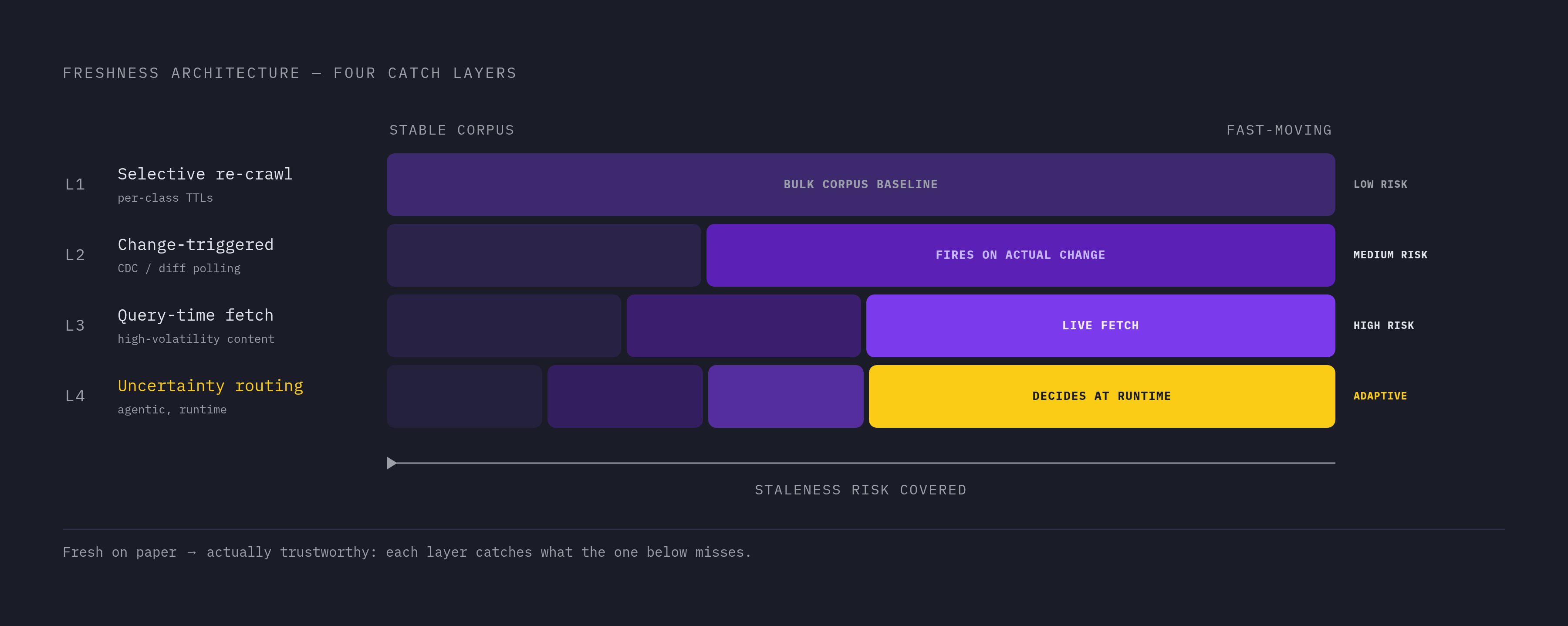 Diagram: Four-Layer Freshness Architecture. Visualizes: Show a stacked four-layer architecture where each layer catches what the one below it misses.