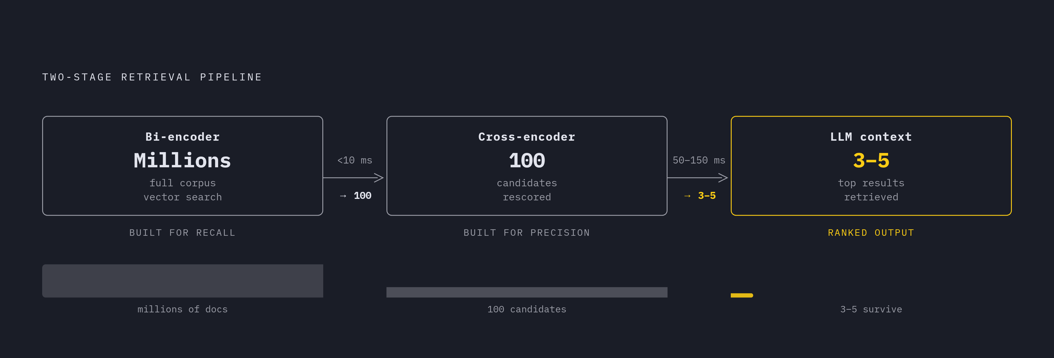 Diagram: Two-Stage Retrieval: Recall Then Precision. Visualizes: Show the two-stage retrieval pipeline as a stepped flow with three nodes: (1) Full Corpus → Bi-encoder retrieves top 100 candidates in single-digit milliseconds; (2) Cross-encoder…