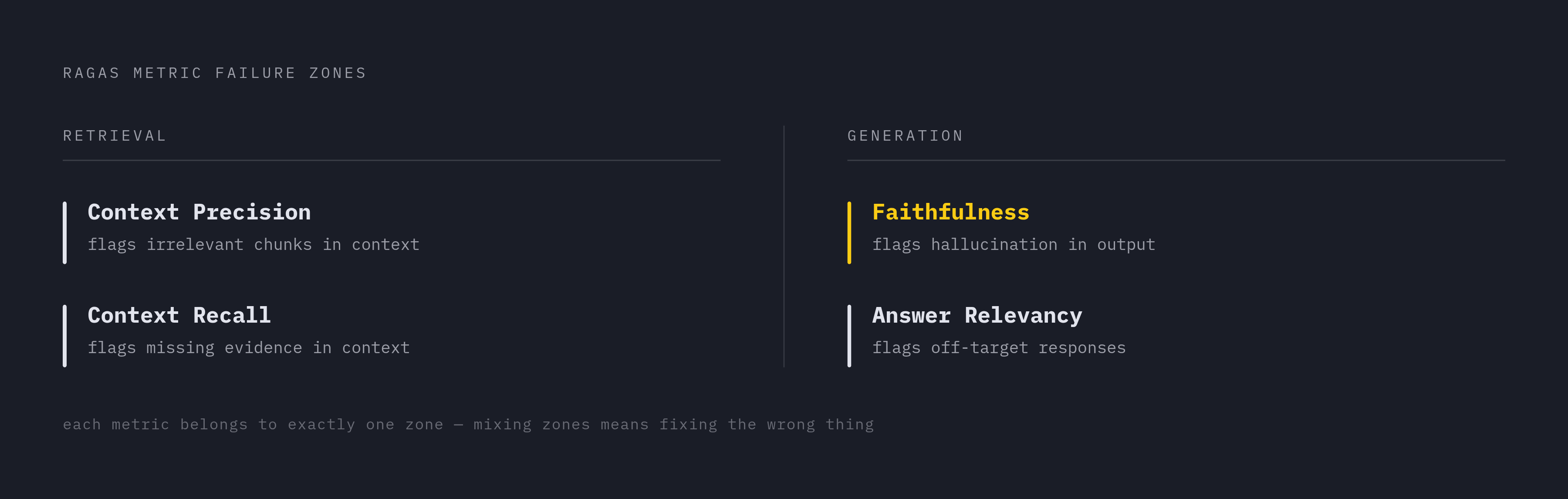 Diagram: Four RAGAS Metrics, Two Failure Zones. Visualizes: Show how the four core RAGAS metrics split across two distinct failure zones: Retrieval (context precision, context recall) and Generation (faithfulness, answer relevancy).