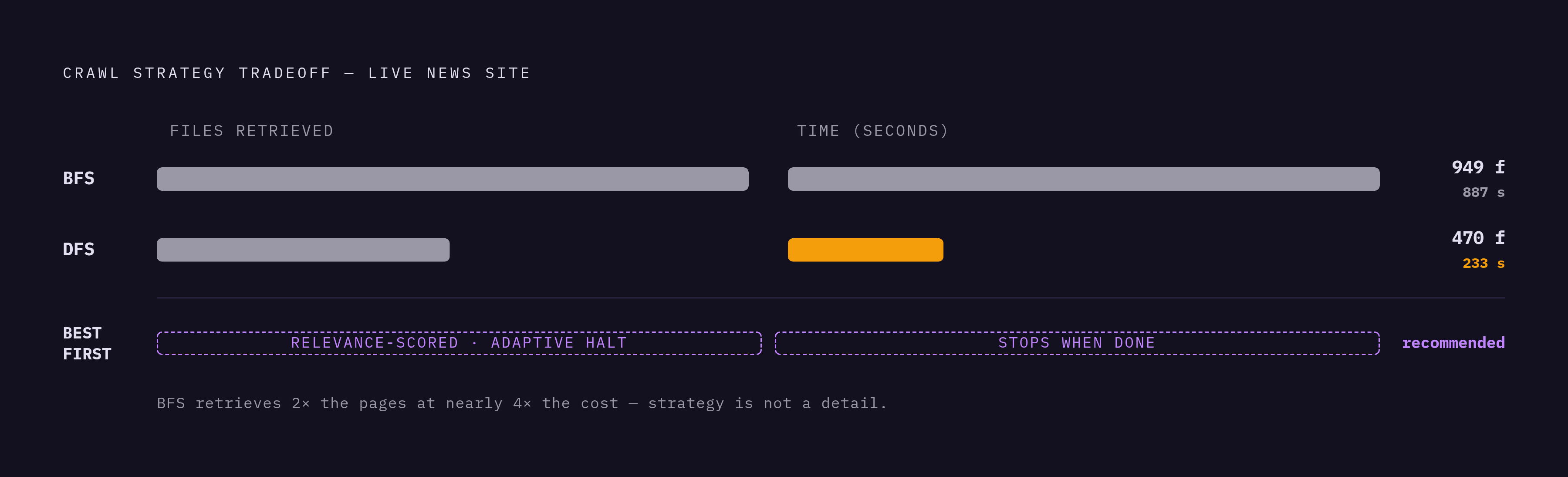 Diagram: BFS vs. DFS vs. Best-First: Speed and Coverage Tradeoffs. Visualizes: Show three crawl strategies side by side as a ranked or comparative bar/strip visual with their real benchmark numbers from a live news-site test: BFS retrieved 949…
