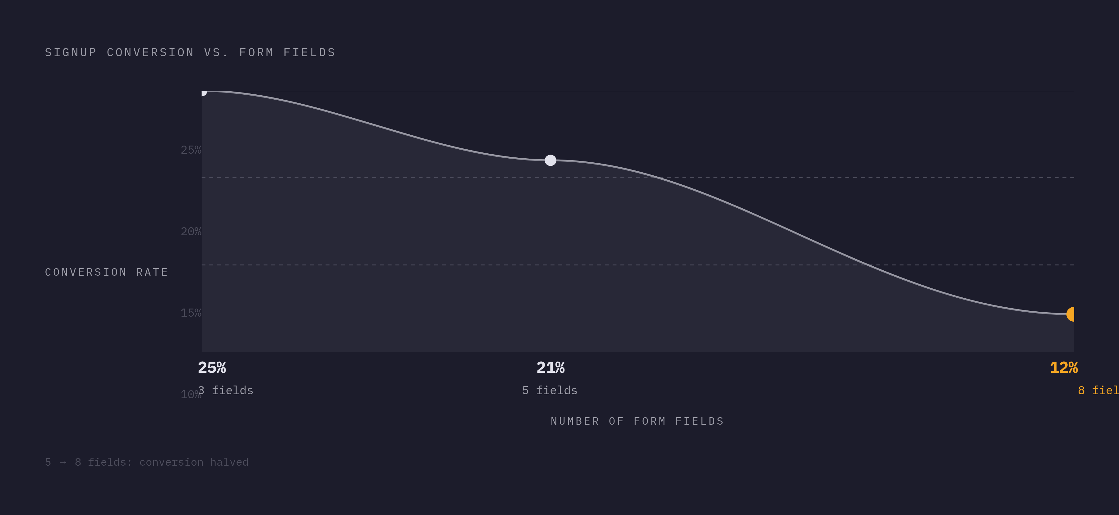 Diagram: Form Length vs. Conversion Rate. Visualizes: Visualize the steep, non-linear drop in signup conversion as form fields increase.