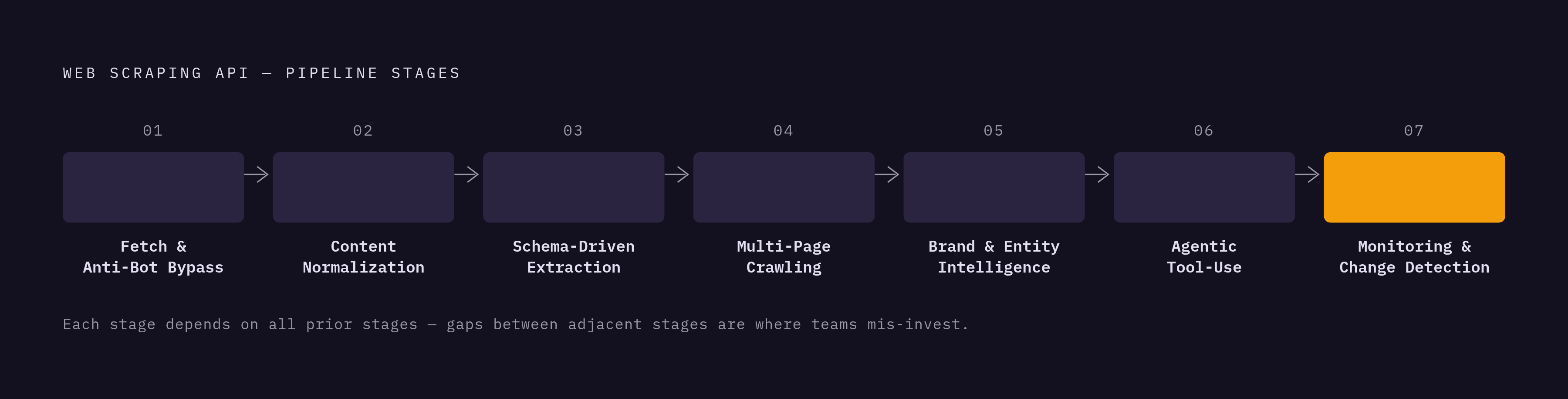 Diagram: Seven Pipeline Stages: Which Capabilities Map Where. Visualizes: Show the seven sequential stages of a web scraping API pipeline as a vertical or horizontal stepped flow, each stage labeled with its number and short name: Stage 1 Fetch &…