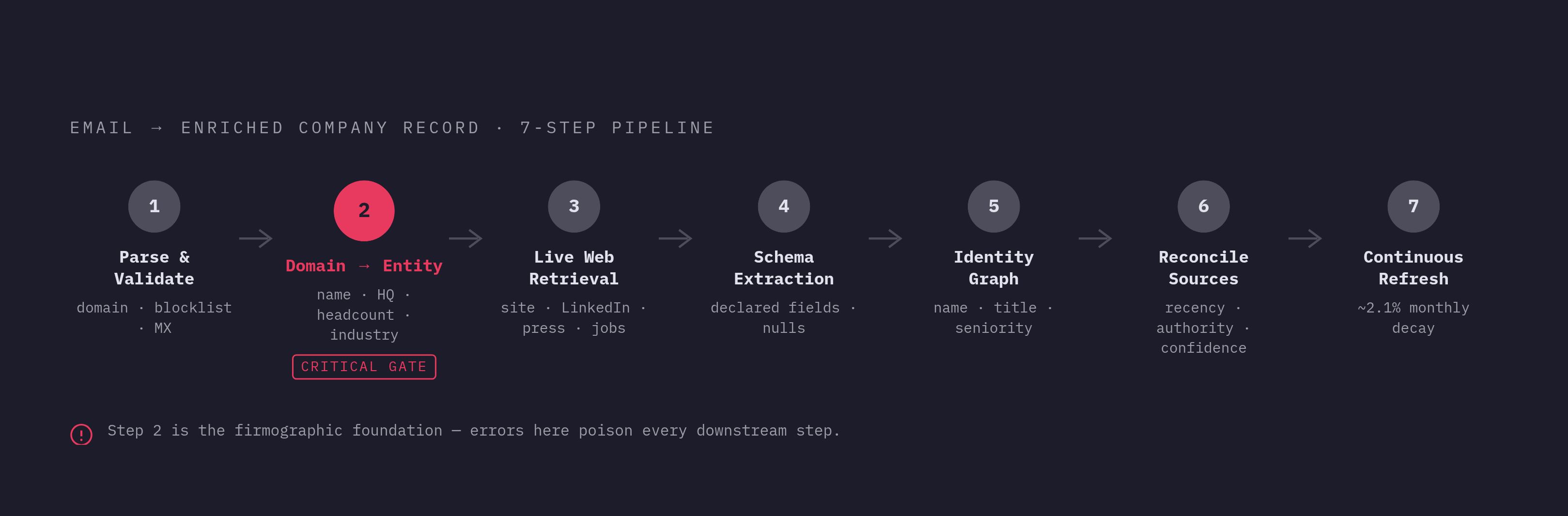 Diagram: Seven Steps from Raw Email to Enriched Firmographic Record. Visualizes: Visualize the seven-step pipeline that transforms a raw email address into an enriched company record.