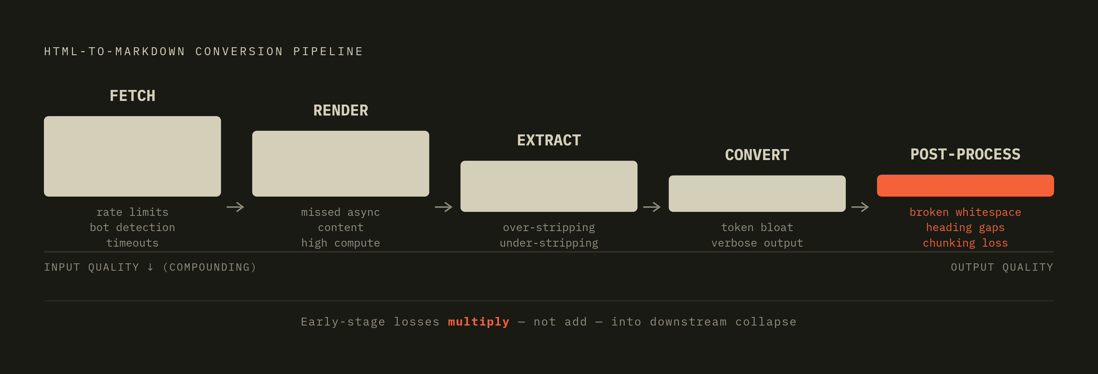Diagram: Five Stages Where Conversion Pipelines Lose Quality. Visualizes: Show the five sequential stages of an HTML-to-Markdown conversion pipeline — Fetch, Render, Extract, Convert, Post-process — with the primary failure mode labeled at each…