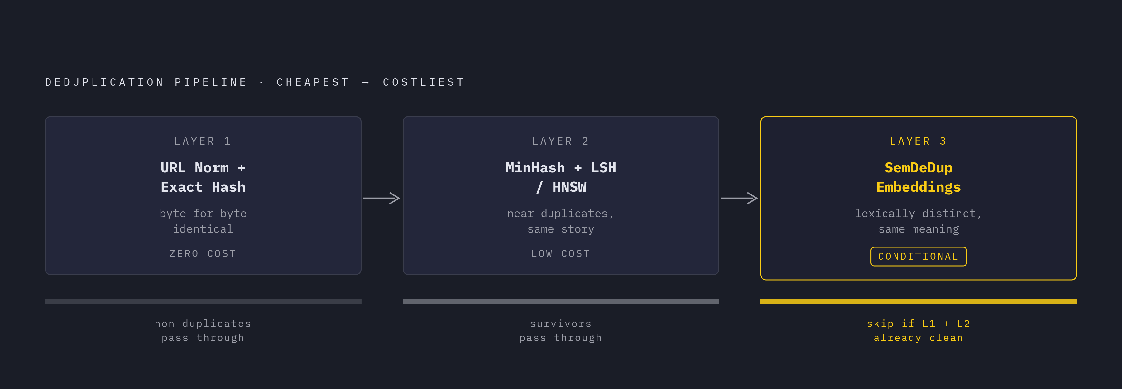 Diagram: Three Layers, Ordered by Cost. Visualizes: Show the three-layer deduplication pipeline as a sequential flow, ordered from cheapest to most expensive.