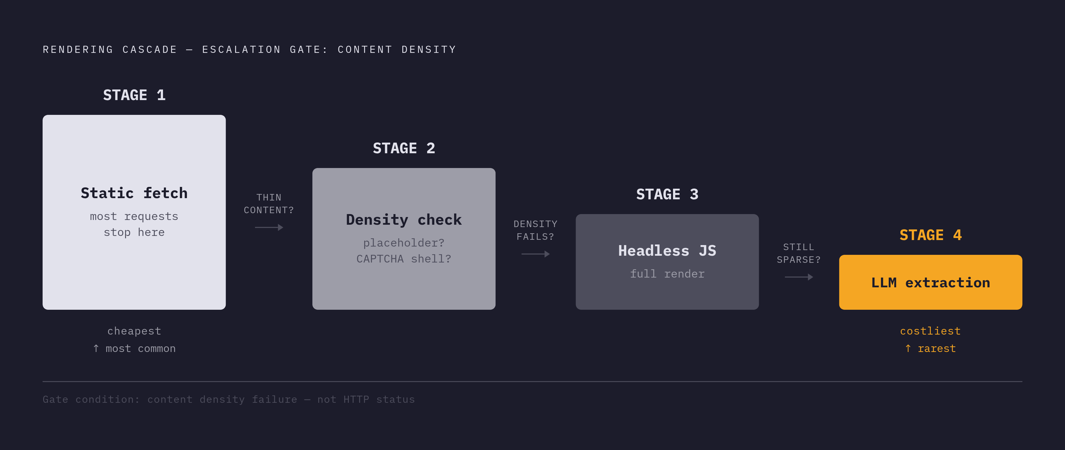 Diagram: The Rendering Cascade: Four Stages, Cheapest First. Visualizes: Visualize the tiered rendering cascade described in the article: a four-stage escalation pipeline where each stage only fires if the previous one returned thin or incomplete…