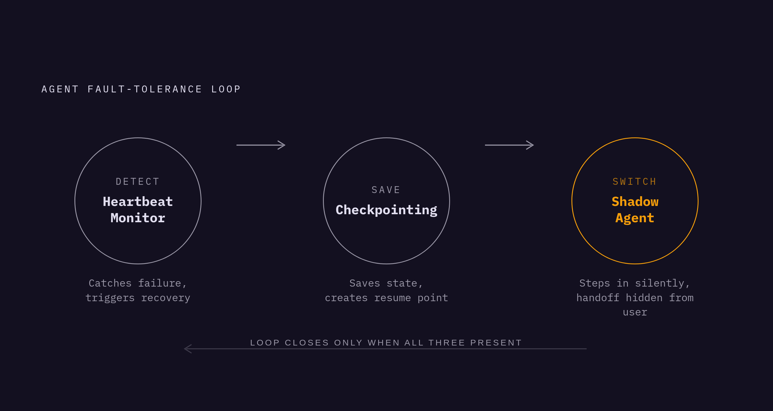 Diagram: The Three-Mechanism Fault-Tolerance Loop. Visualizes: Visualize the three interlocking mechanisms that form a complete agent fault-tolerance loop, as described in the article: (1) Heartbeat Monitoring — catches the failure quickly and…