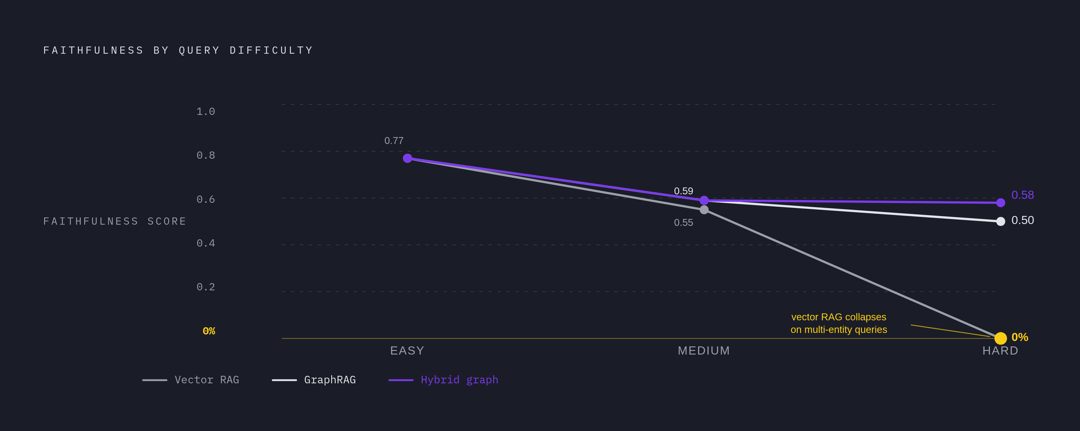 Diagram: Where Graph RAG Pulls Ahead: Benchmark Faithfulness by Question Difficulty. Visualizes: Show how faithfulness scores diverge between vector RAG and graph-based methods as question difficulty increases.