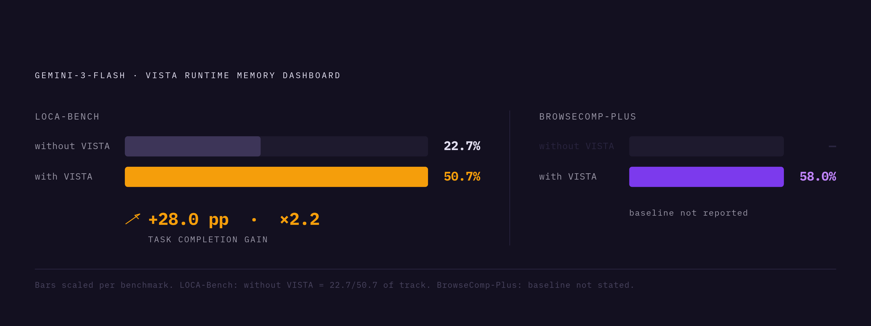 Diagram: VISTA's Proprioceptive Fix: Gemini-3-Flash Before and After. Visualizes: Show a before/after contrast for a single model (Gemini-3-Flash) on two benchmarks, illustrating how adding VISTA's runtime memory dashboard transforms task completion.