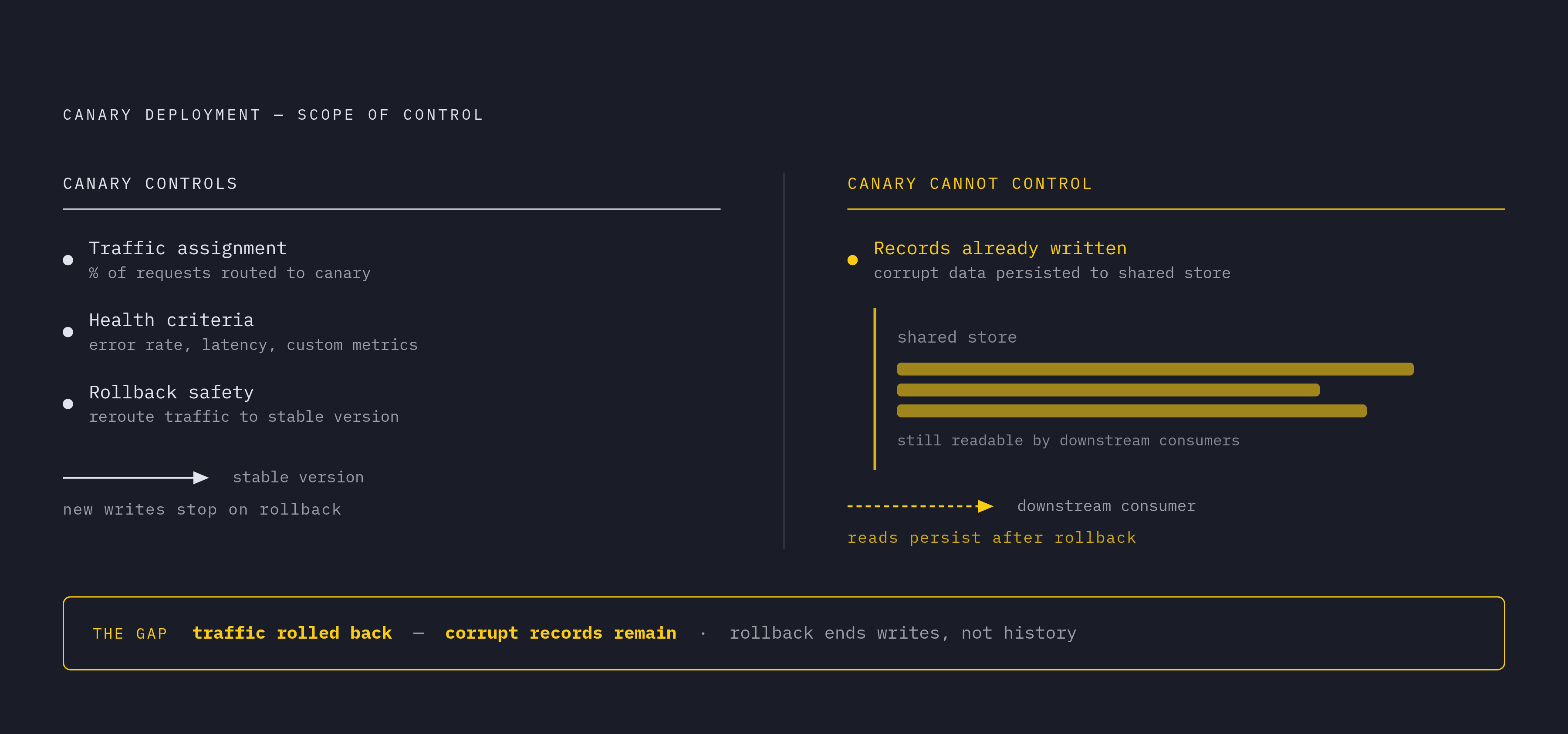Diagram: Canary Controls vs. What They Cannot Protect. Visualizes: Illustrate the three things a canary deployment controls — traffic assignment, health criteria, and rollback safety — against the one thing it cannot control: data already written…