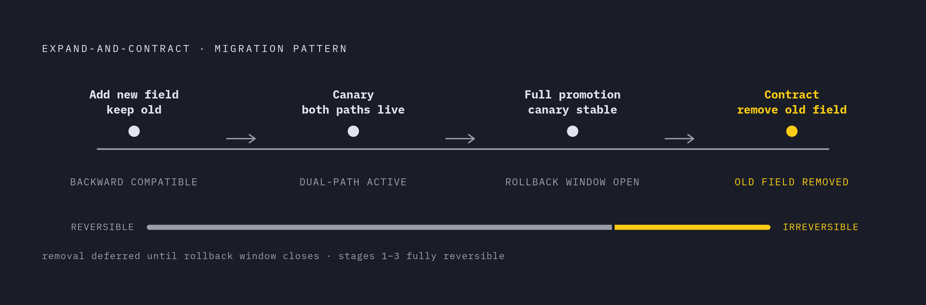 Diagram: Expand-and-Contract: Four Stages of a Safe Schema Migration. Visualizes: Show the four sequential stages of the expand-and-contract pattern as described in the article: (1) Add new field/column while keeping the old one — both versions…