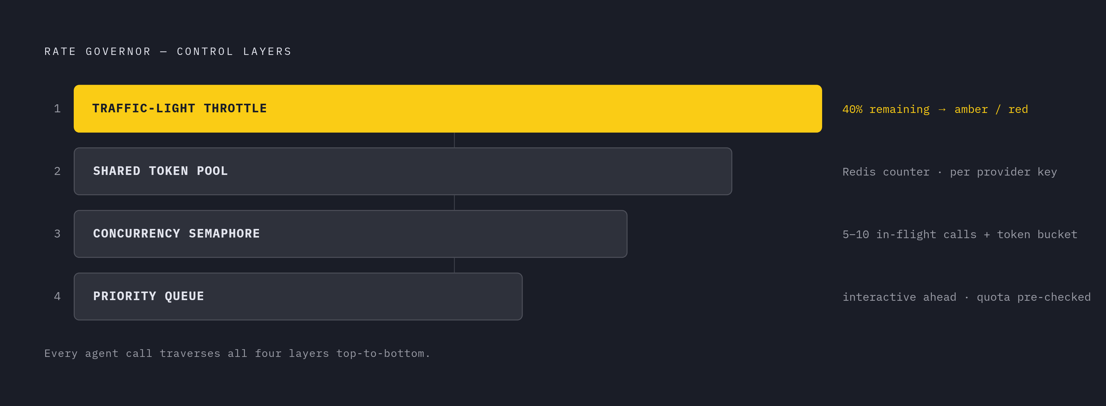 Diagram: The Four-Layer Rate Governor. Visualizes: Visualize the four hierarchical control layers of the centralized Rate Governor that every agent must pass through before making a call.