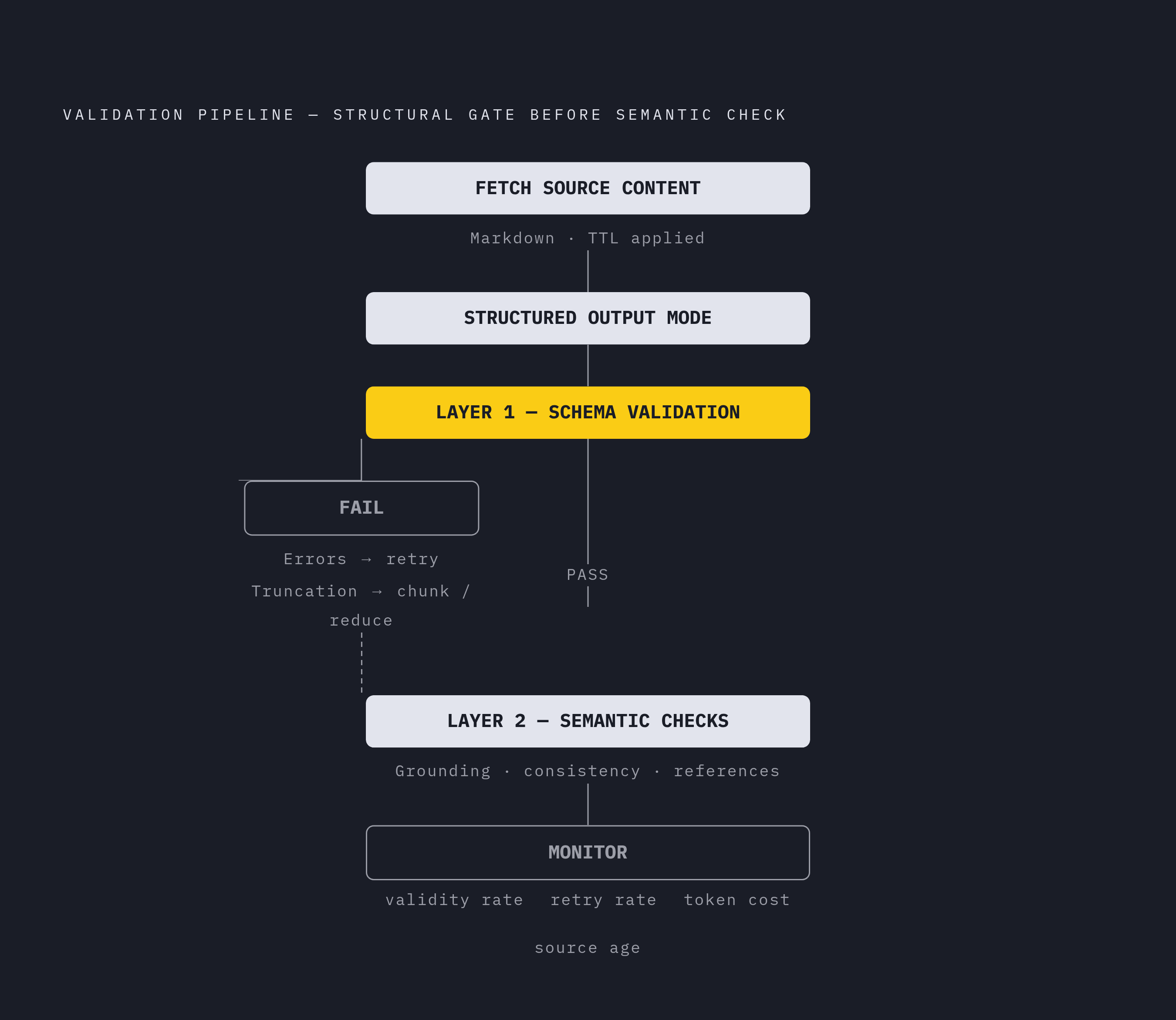 Diagram: The Production Validation Sequence. Visualizes: Illustrate the ordered pipeline: (1) fetch clean, current source content in LLM-ready Markdown with freshness TTLs applied; (2) choose structured output mode; (3) generate and run Layer 1…