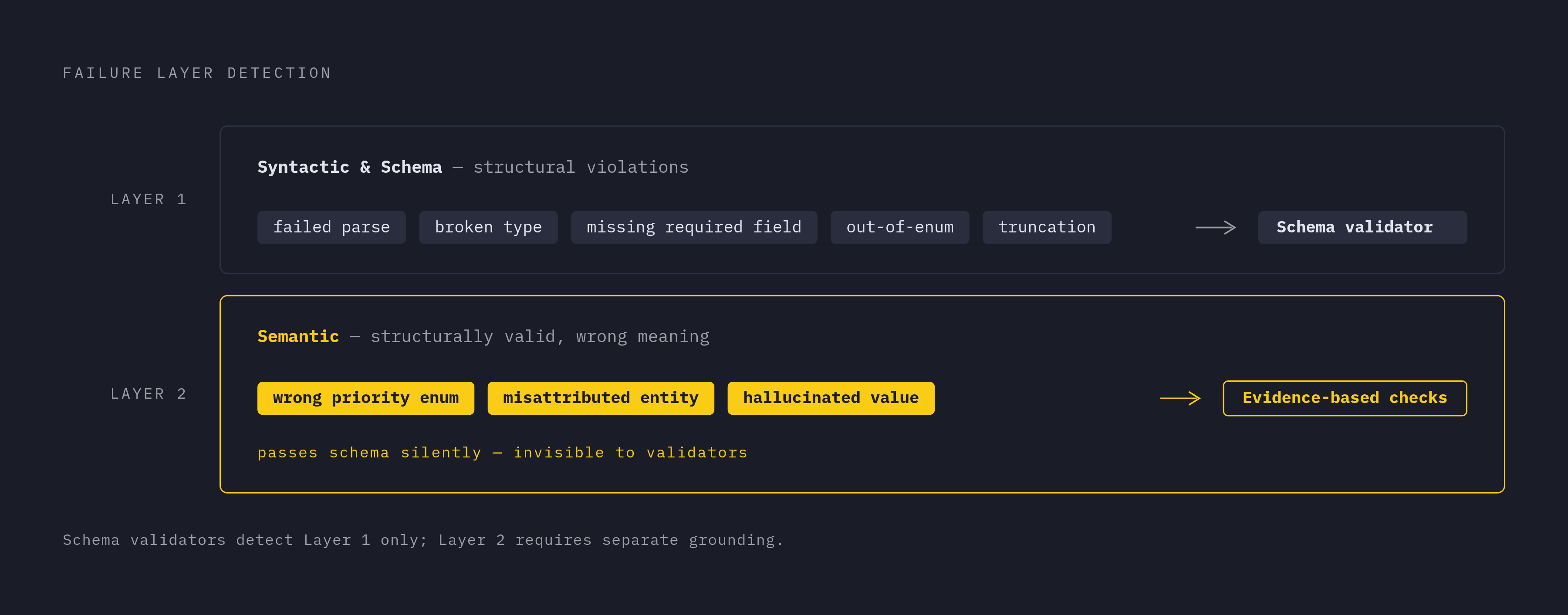 Diagram: Two Failure Layers, Two Validation Jobs. Visualizes: Show the distinction between Layer 1 (syntactic/schema violations: failed parse, broken type constraint, omitted required field, out-of-enum value, truncation) and Layer 2 (semantic…
