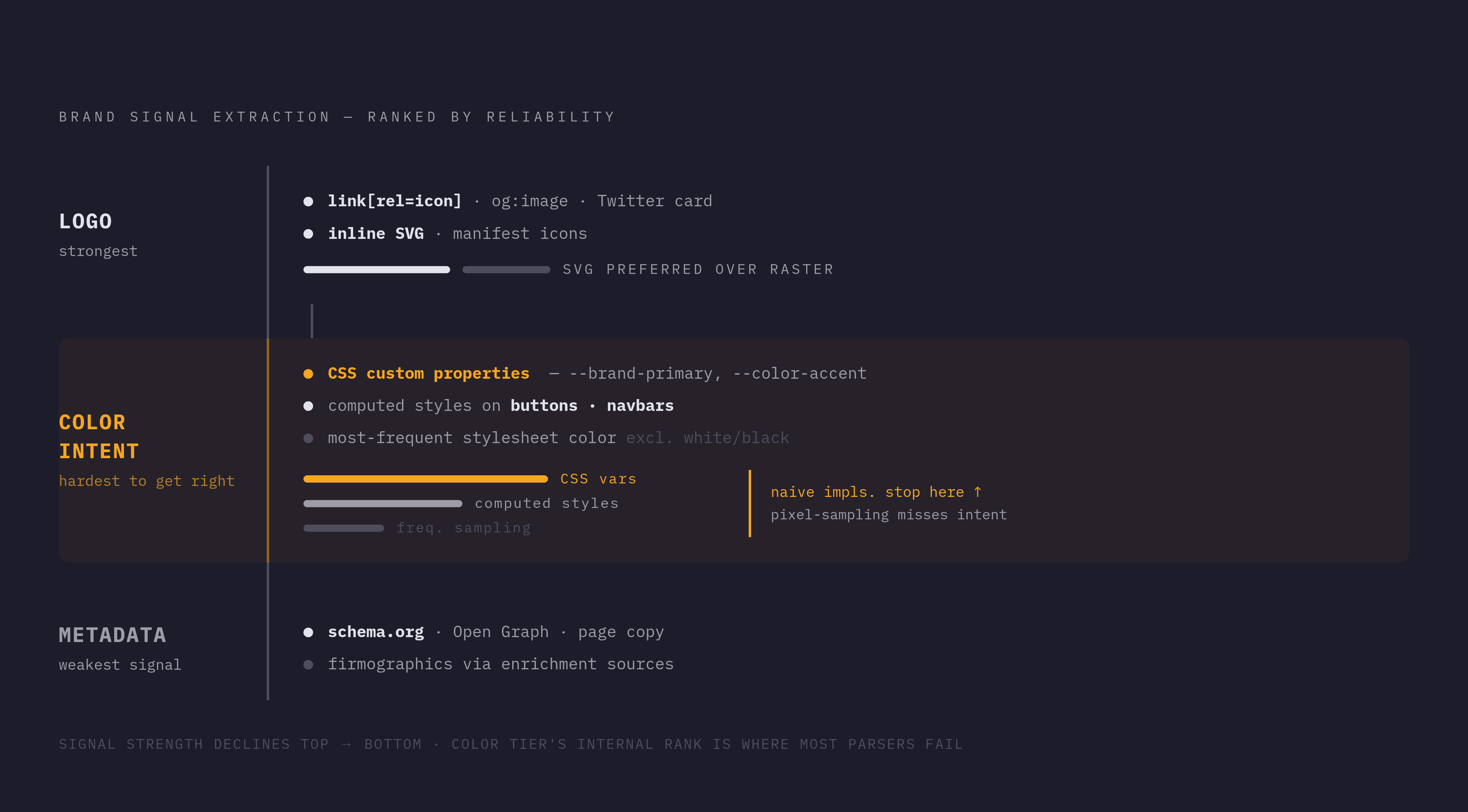 Diagram: Three Layers a Brand API Resolves. Visualizes: Visualize three ranked layers of brand data extraction, ordered from strongest to weakest signal: (1) Logo — sourced from <link rel="icon">, Open Graph og:image, Twitter cards, manifest icons…