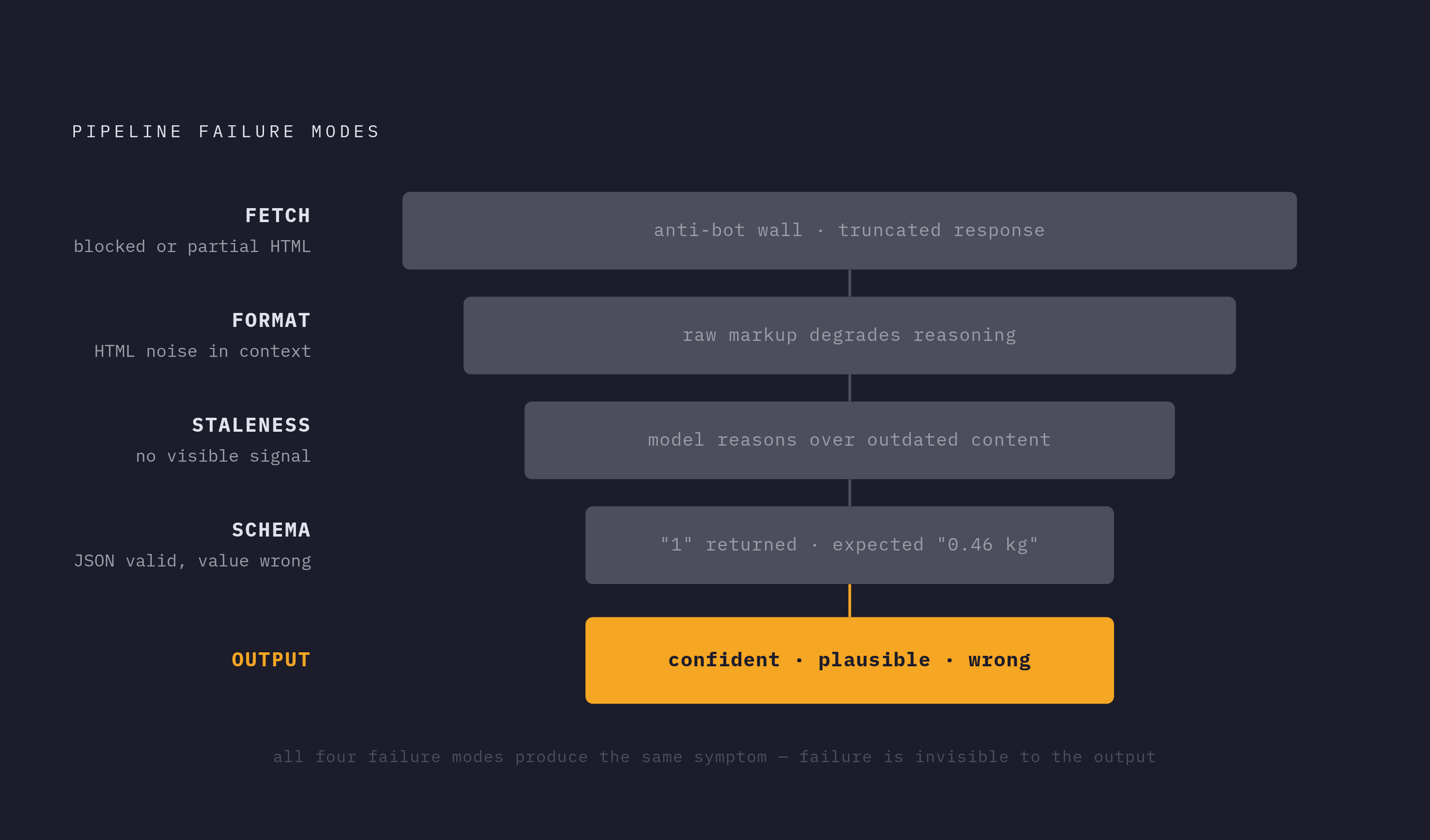 Diagram: The Four Failure Layers Web-Ingestion AC Must Cover. Visualizes: Illustrate a four-stage pipeline stack showing where each distinct failure mode lives: (1) Fetch layer — anti-bot blocks or partial HTML returned; (2) Format layer — raw HTML…