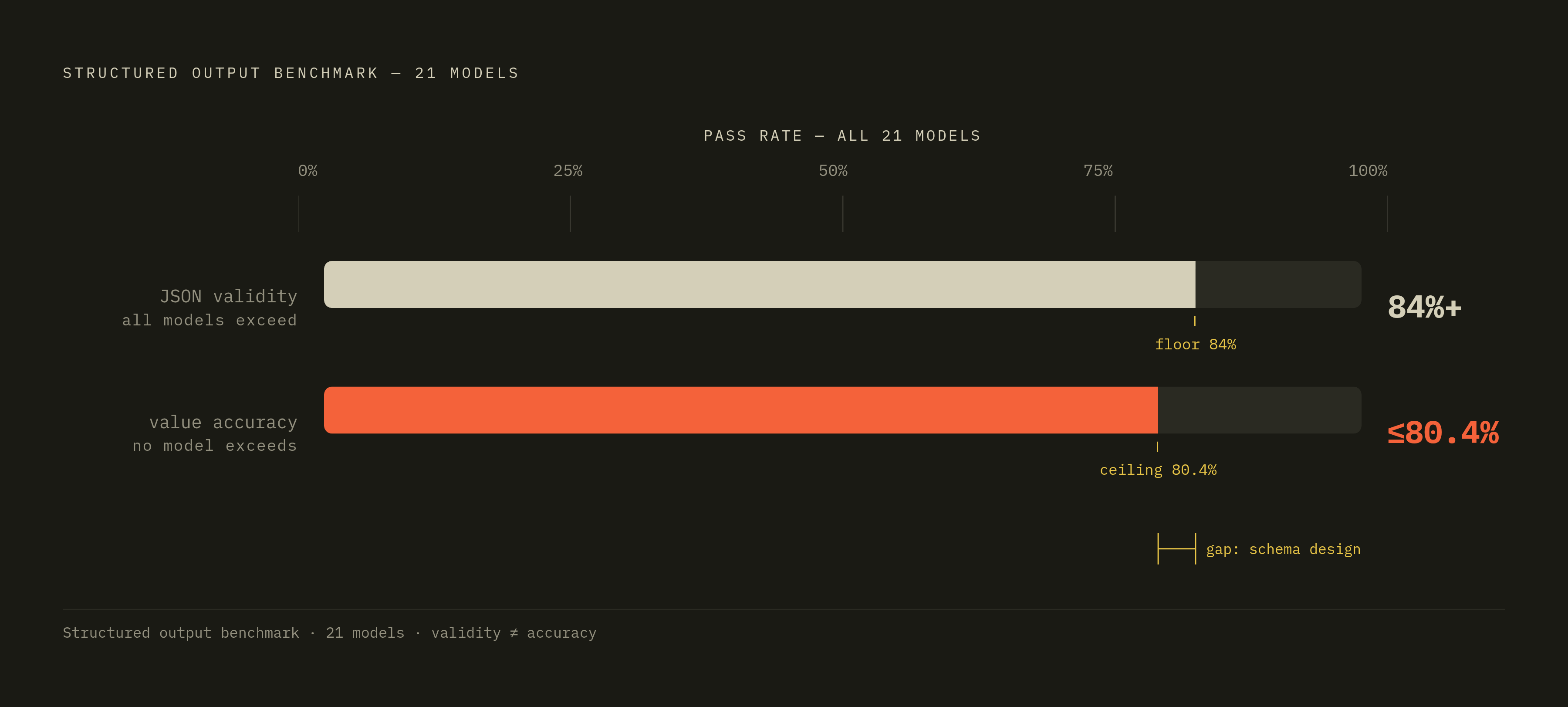 Diagram: Validity vs. Accuracy: The Gap Schema Design Must Close. Visualizes: Show the structural gap between two independent metrics from a 21-model structured output benchmark: every model tested exceeded an 84% JSON pass rate, while none…