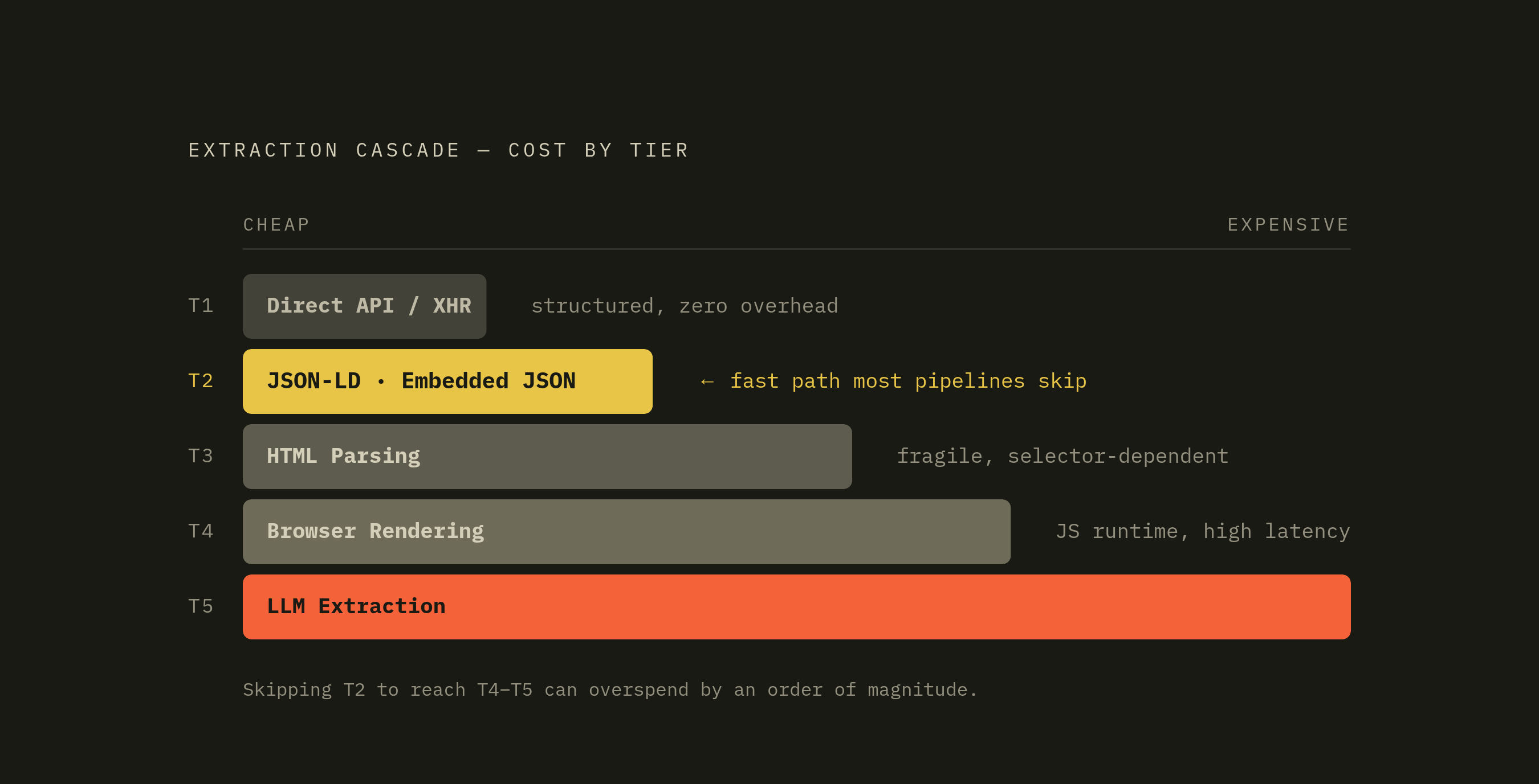 Diagram: The Extraction Cascade: Ordered by Cost. Visualizes: Visualize a five-tier extraction cascade ordered from cheapest to most expensive: (1) Direct API / XHR calls, (2) Embedded JSON — JSON-LD, Next.js data, hydration blobs, article…