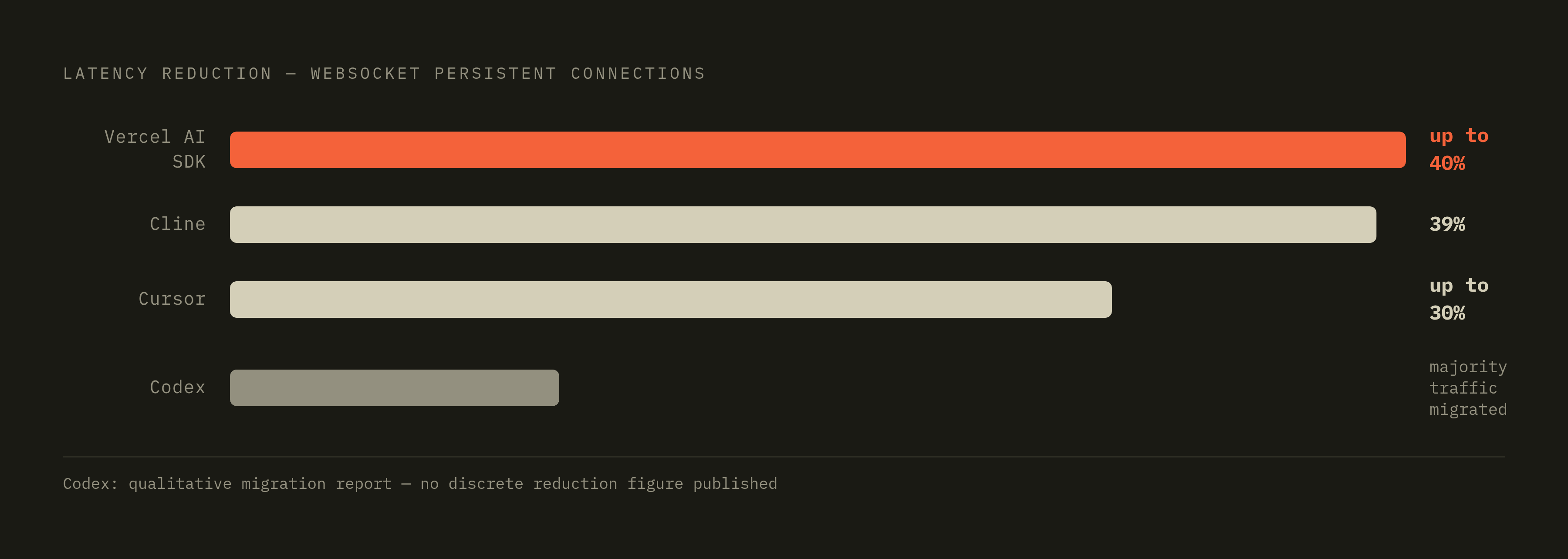 Diagram: WebSocket Mode: Real-World Latency Reductions Across Four Platforms. Visualizes: Show a ranked bar chart of latency improvements reported after adopting WebSocket-based persistent connections: Vercel AI SDK up to 40% reduction, Cline 39%…