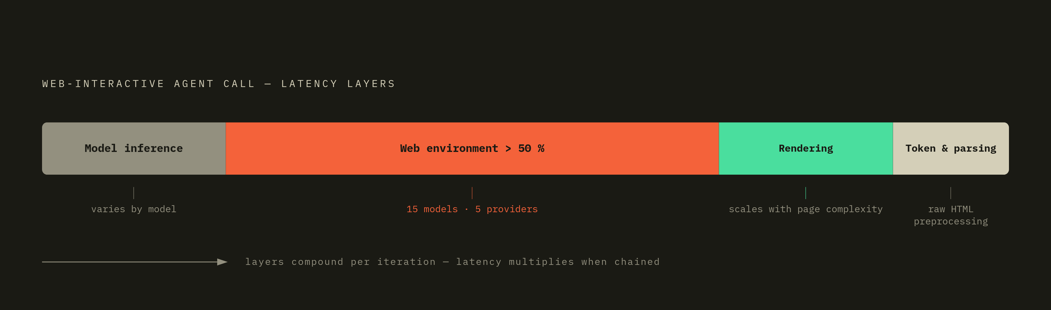 Diagram: The Four Compounding Layers of Agent Web-Call Latency. Visualizes: Visualize the four stacked latency layers every web-interactive agent call accumulates: (1) Model inference, (2) Web environment latency — accounting for more than half of…