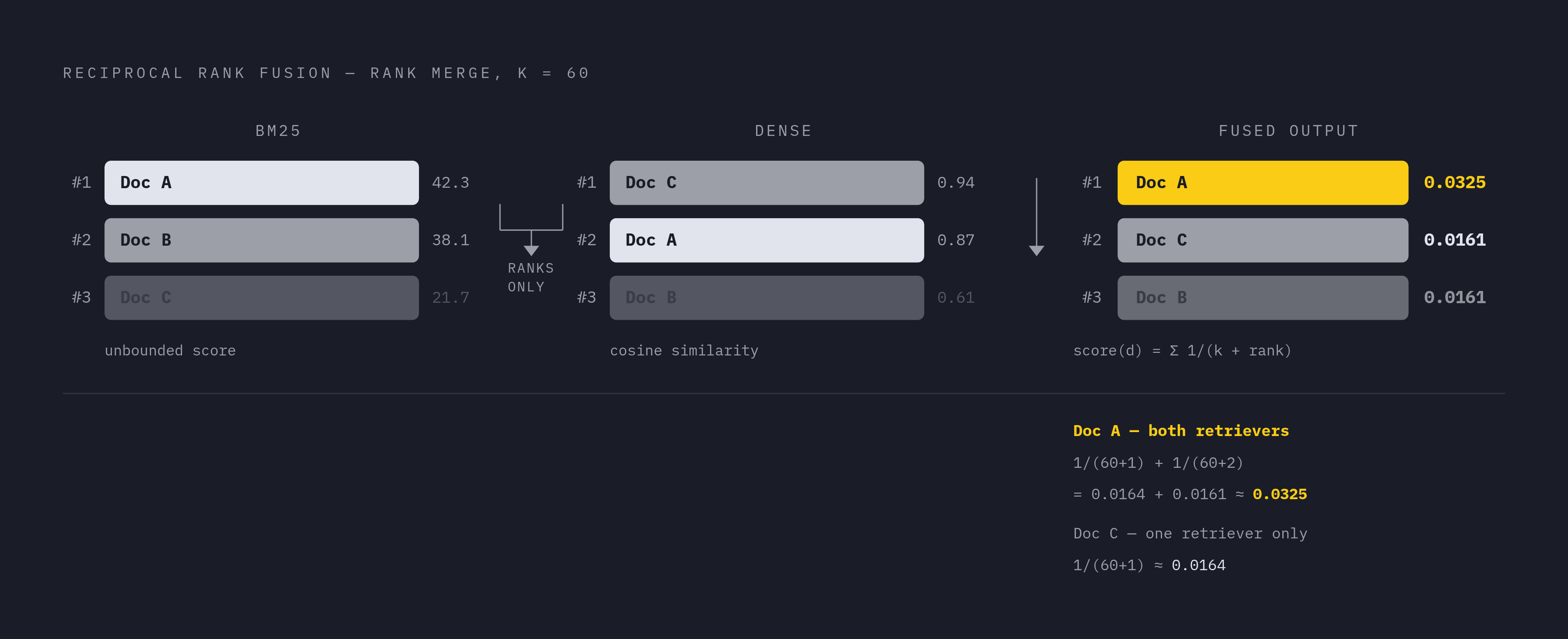 Diagram: How RRF Combines Rankings Without Touching Raw Scores. Visualizes: Show the mechanics of Reciprocal Rank Fusion using a concrete example: BM25 produces an unbounded score (e.g.