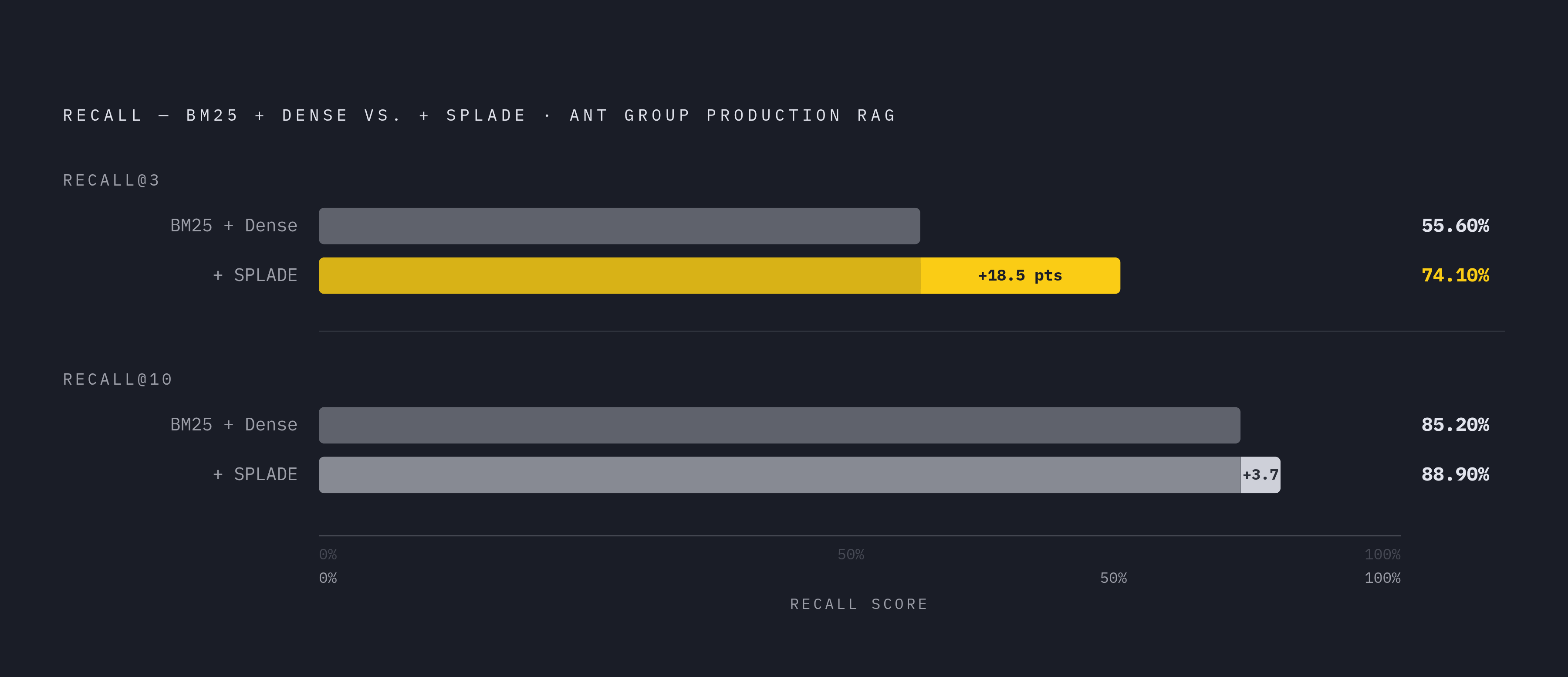 Diagram: What Adding SPLADE Did to Recall in Production. Visualizes: Show the Recall@3 and Recall@10 results from Ant Group's production RAG evaluation across three retrieval configurations: BM25+dense baseline versus BM25+dense+SPLADE.