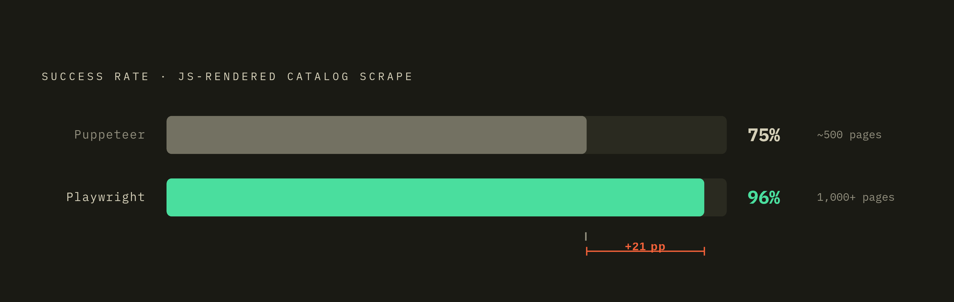 Diagram: The Reliability Gap: Playwright vs Puppeteer at Scale. Visualizes: Show a single stark magnitude contrast between two success-rate figures from a head-to-head scrape of a real JavaScript-rendered product catalog: Puppeteer hit a 75%…