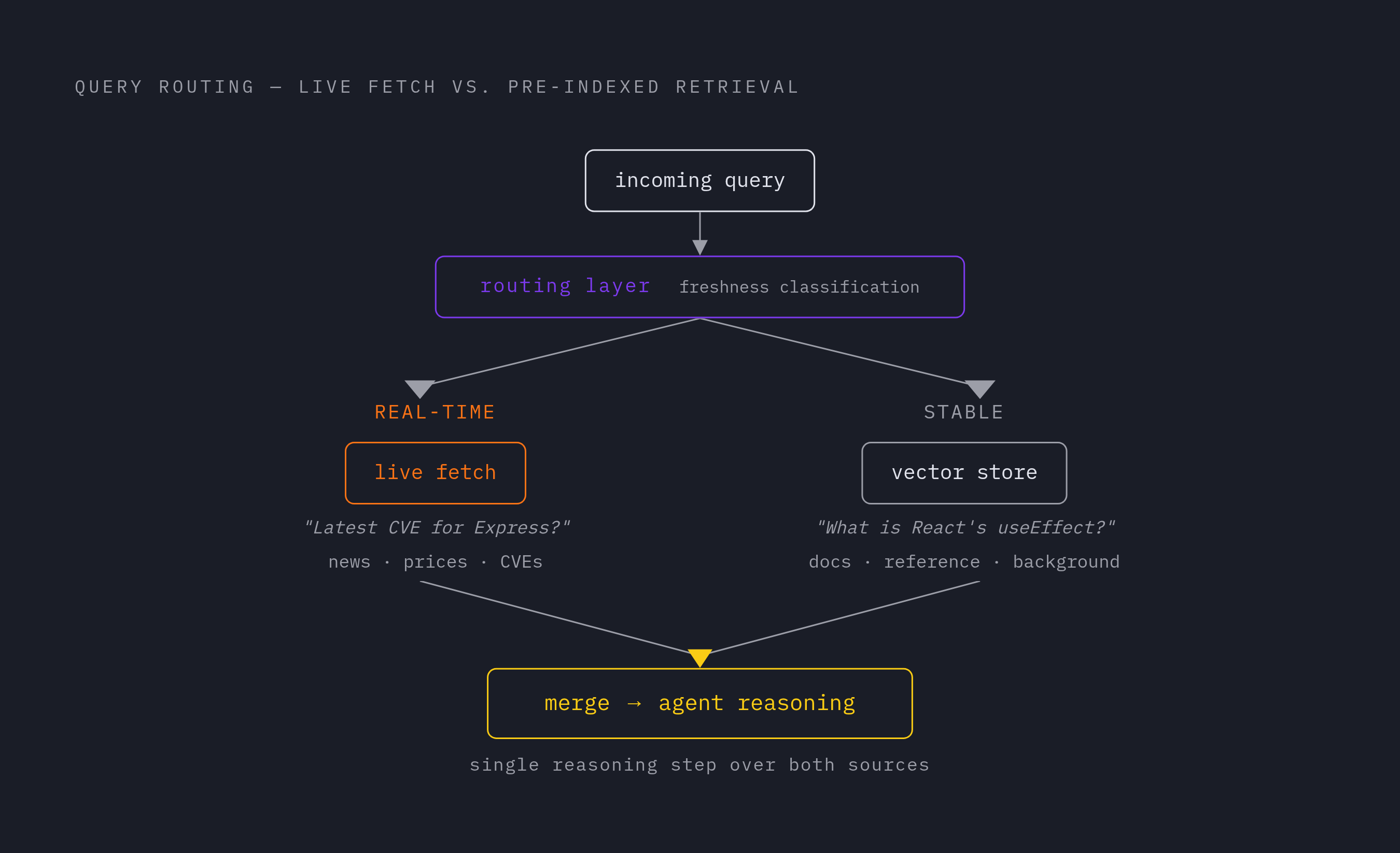 Diagram: Live Fetch vs. Cached Retrieval: Routing by Freshness. Visualizes: Illustrate the two-path routing decision that governs production agent pipelines.