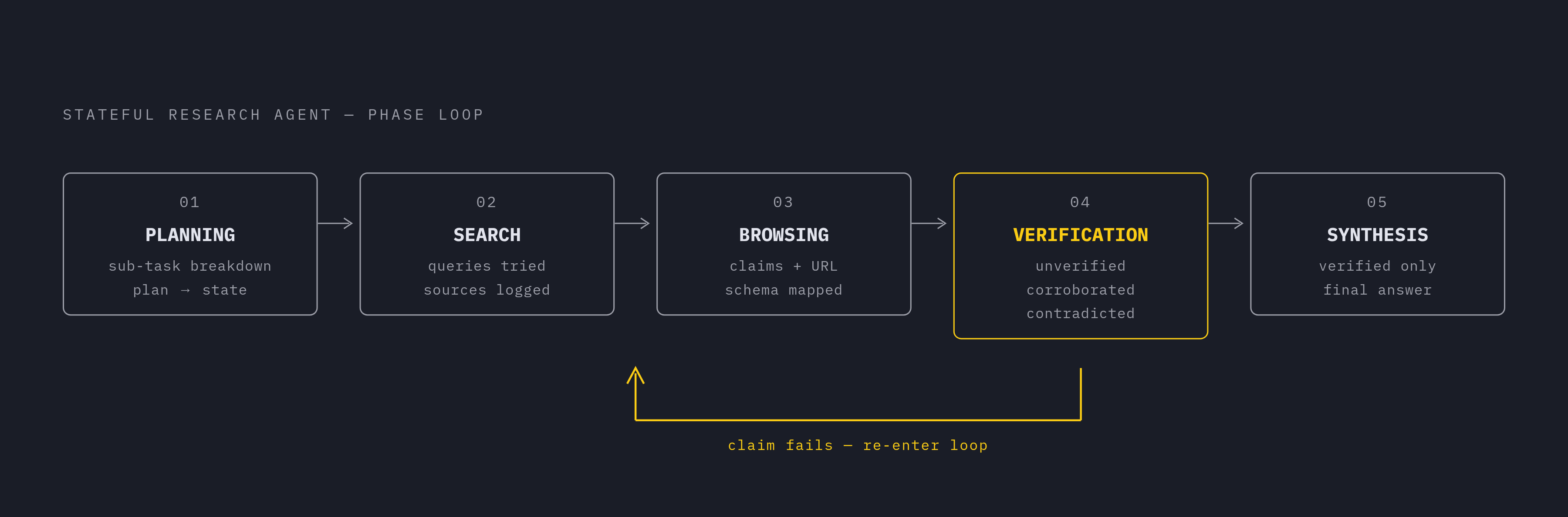Diagram: The Five-Phase Research Loop. Visualizes: Illustrate the five sequential phases of a stateful research agent loop, showing that each phase feeds structured output into the next: Phase 1 Planning (breaks goal into sub-tasks, writes plan to…