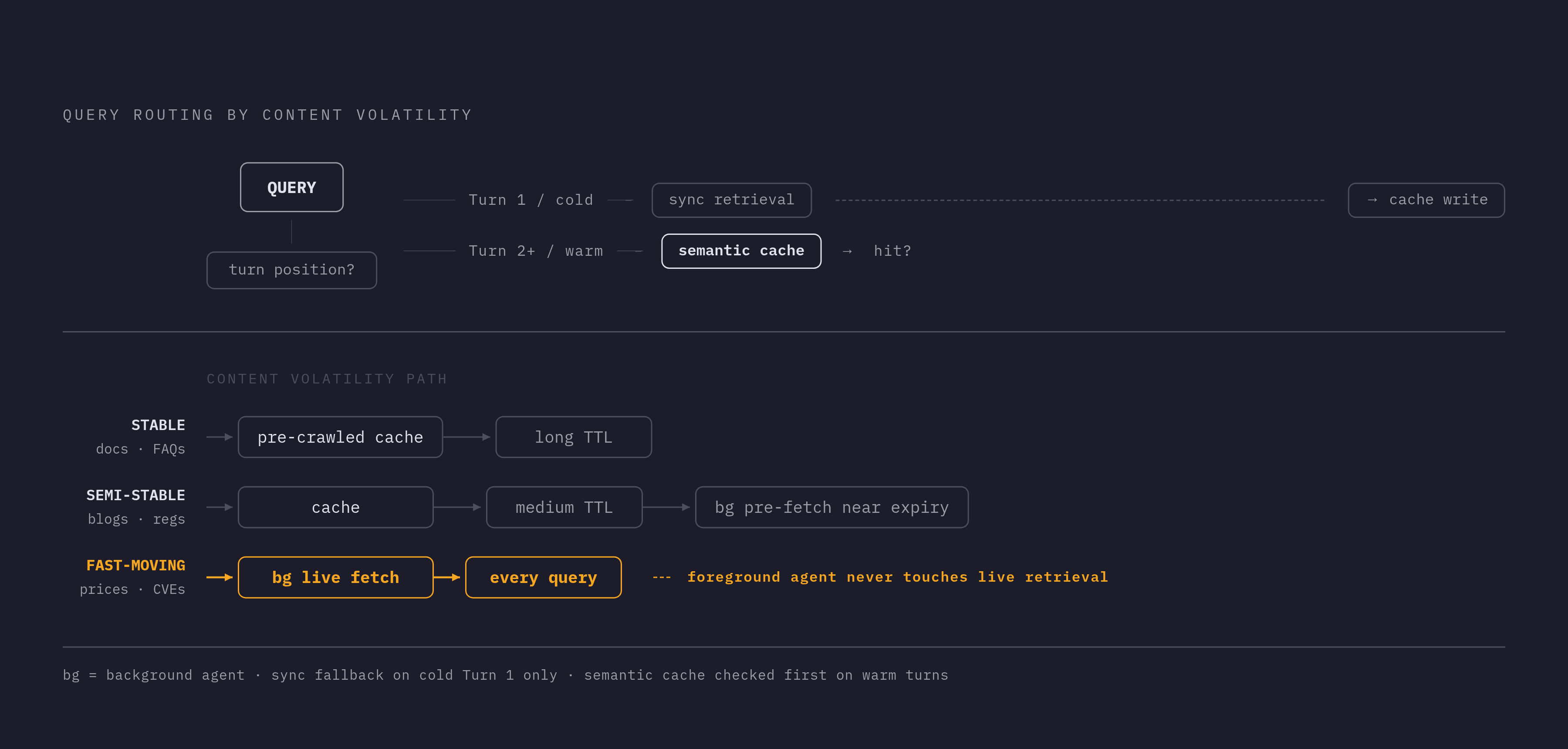 Diagram: Which Queries Go Where: A Three-Path Routing Heuristic. Visualizes: Show the decision flow that routes a query to one of three retrieval paths based on content volatility and turn position.