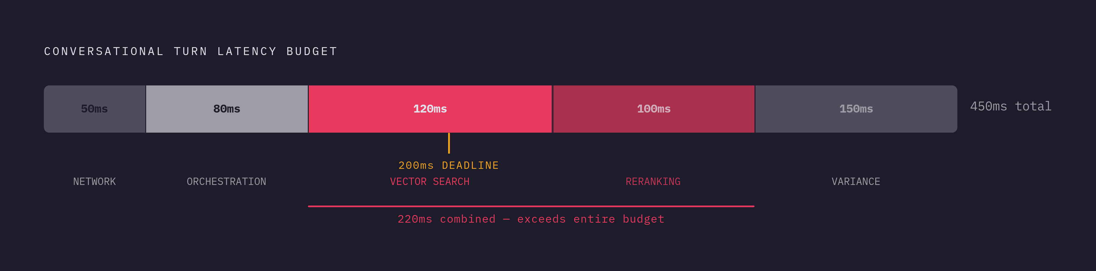 Diagram: Where the 450ms Goes: A Single RAG Turn's Latency Budget. Visualizes: Visualize how a single conversational turn exhausts its latency budget before the agent speaks.