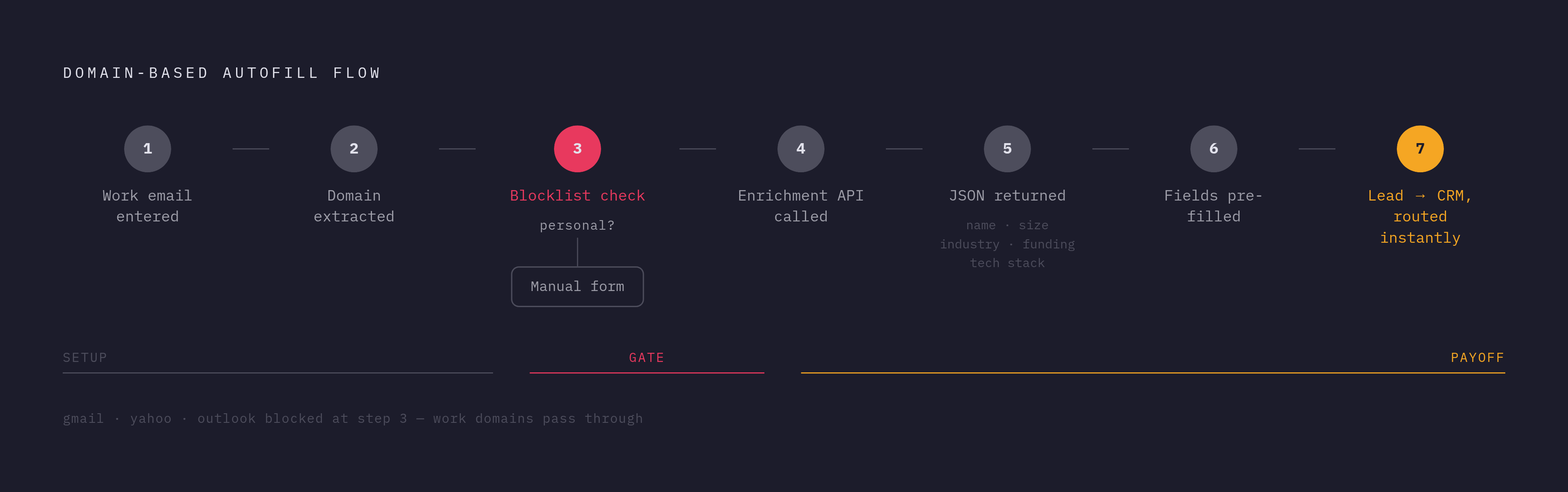 Diagram: How Domain Autofill Works: One Email, Seven Steps. Visualizes: Show the step-by-step mechanics of domain-based autofill as a linear flow with 7 named stages: (1) User types work email into one field, (2) system strips the domain after the…