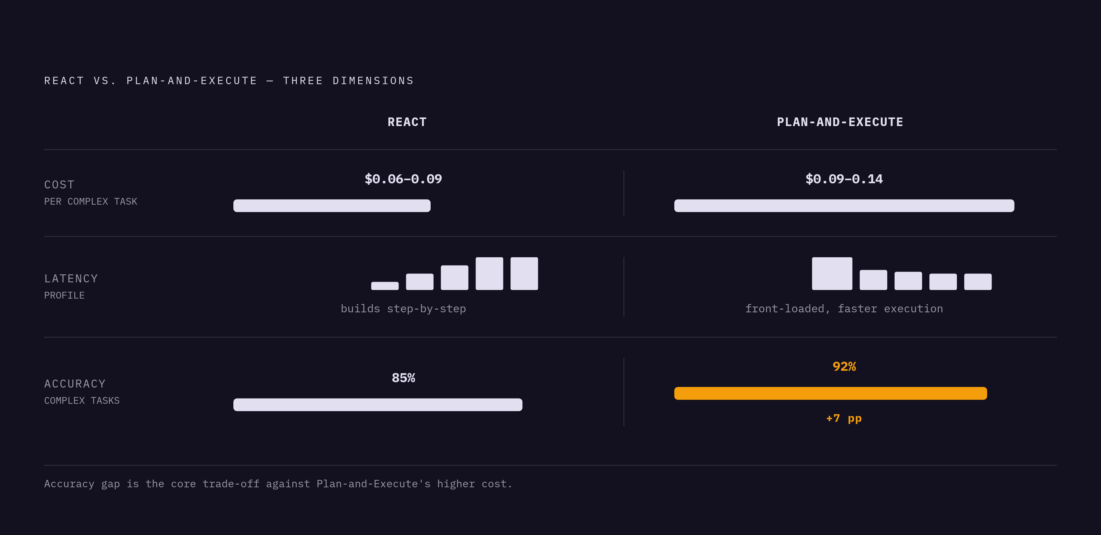 Diagram: ReAct vs. Plan-and-Execute: Cost, Latency, and Accuracy at a Glance. Visualizes: Show a side-by-side comparison of two agent patterns across three concrete dimensions drawn directly from the article.
