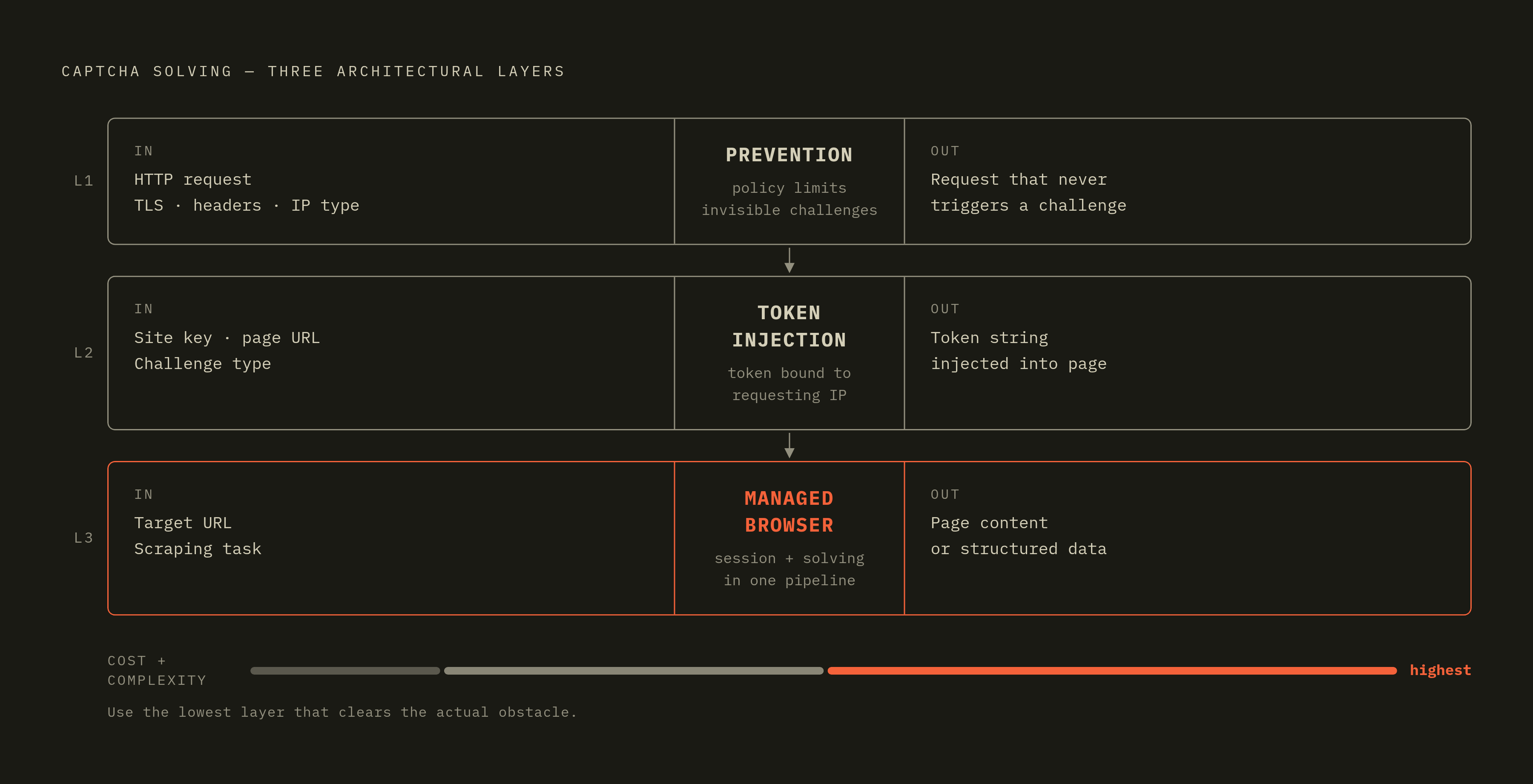 Diagram: Three Layers of CAPTCHA Architecture. Visualizes: Show three distinct architectural layers of CAPTCHA solving as a vertical stack or stepped diagram, each with what goes in, what comes out, and its boundary condition.