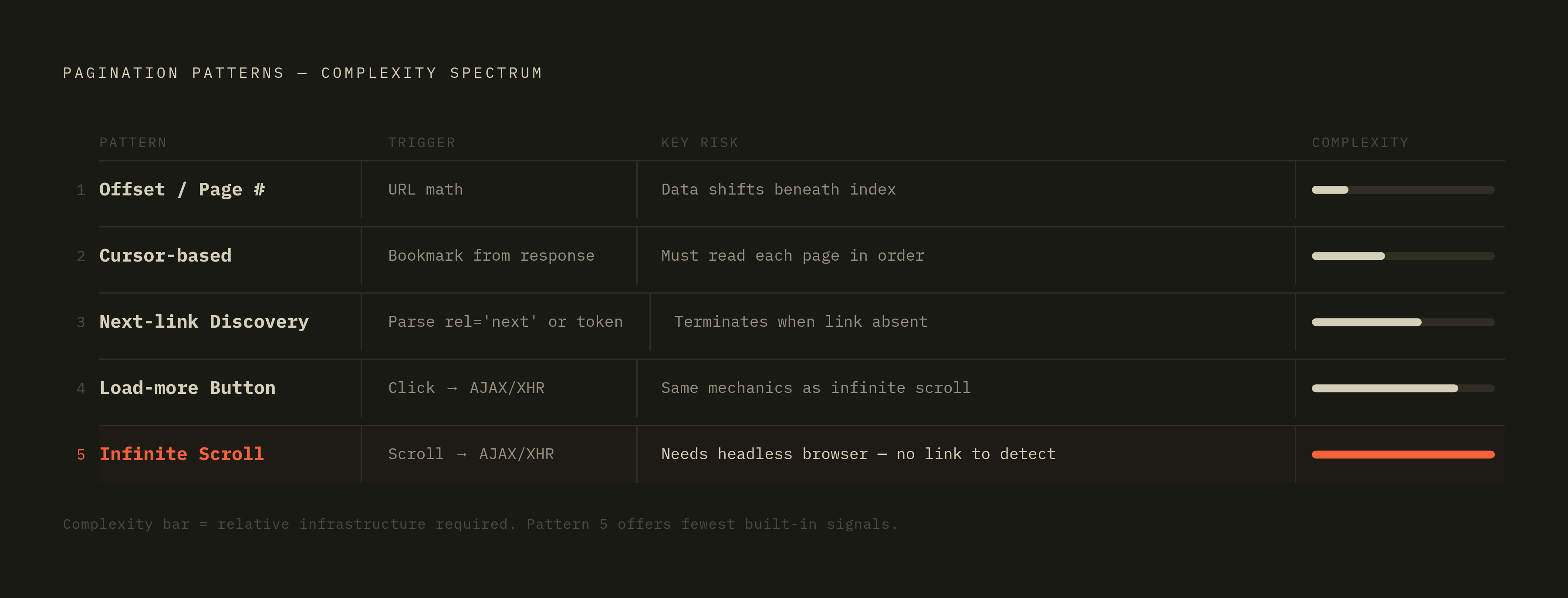 Diagram: Five Pagination Patterns and What Each One Promises. Visualizes: Show five pagination patterns ranked roughly from simplest to most complex, each with its trigger mechanism and its key structural risk.