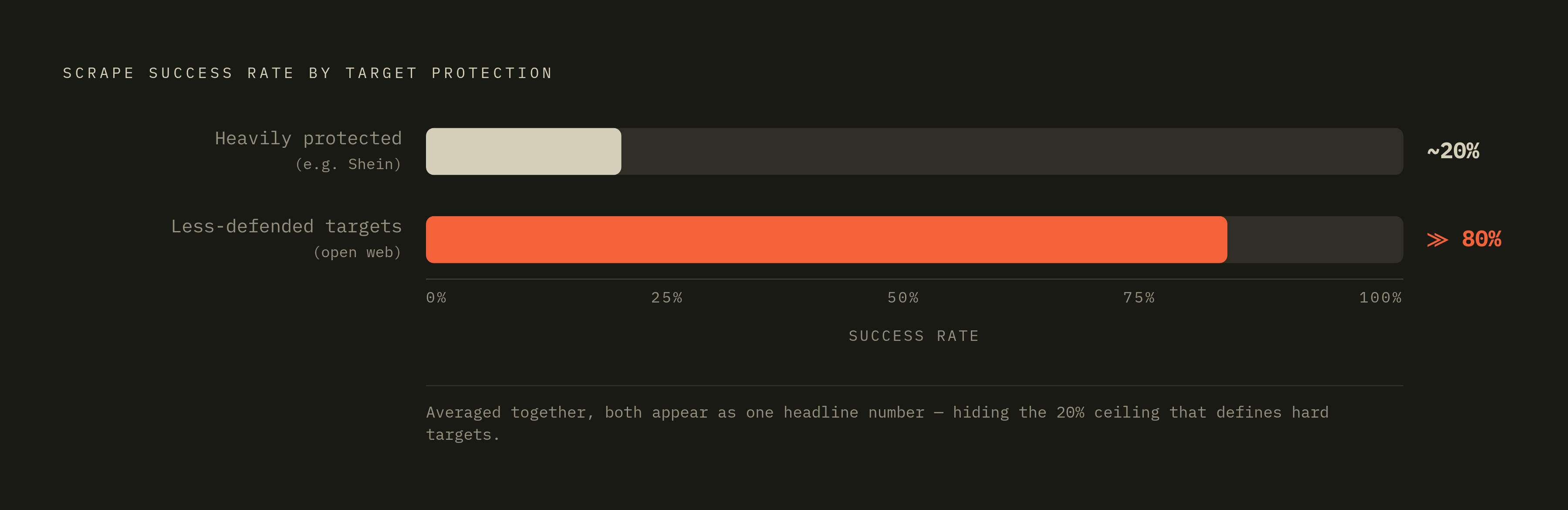 Diagram: Shein vs. Open Web: How Per-Target Variance Hides in Headline Numbers. Visualizes: Visualize the contrast between a heavily protected target and typical open-web targets to show how aggregate success rates obscure per-target reality.