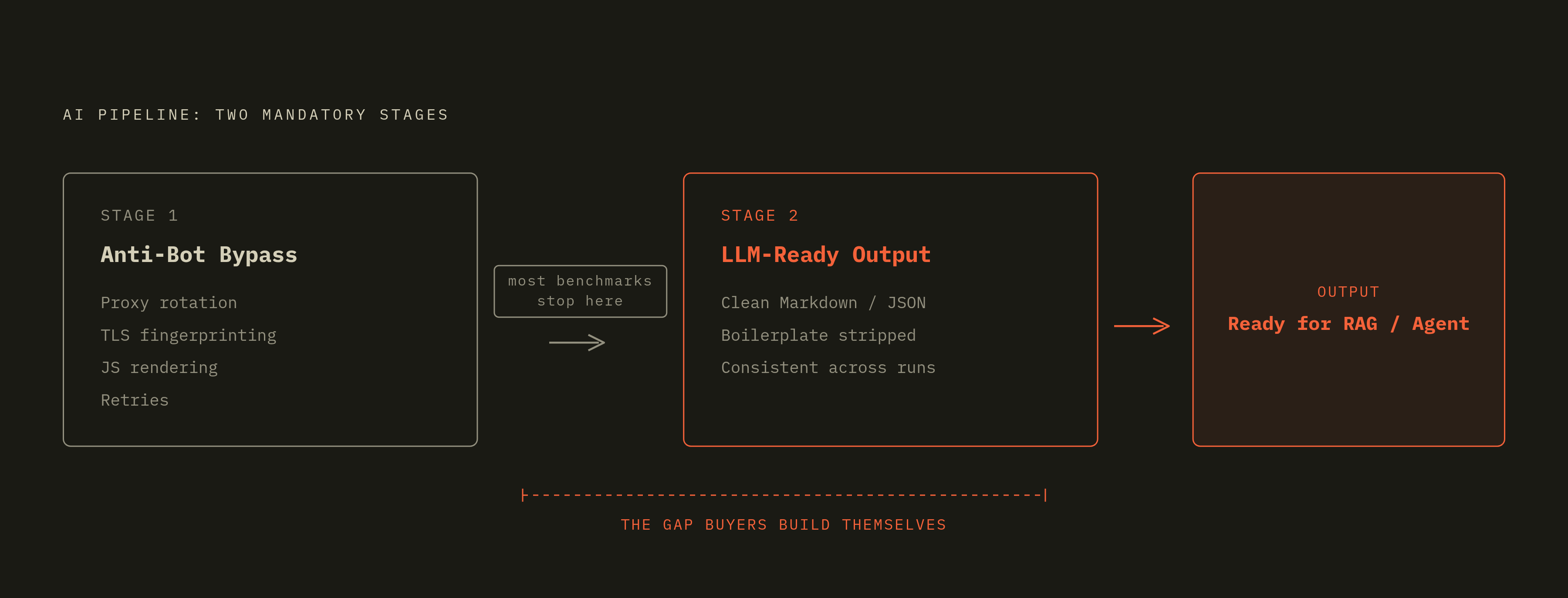 Diagram: Two-Stage Requirement: What AI Pipelines Actually Need. Visualizes: Visualize the two mandatory stages an AI pipeline requires from a scraping API, showing how most providers deliver only Stage 1 while leaving Stage 2 to the buyer.