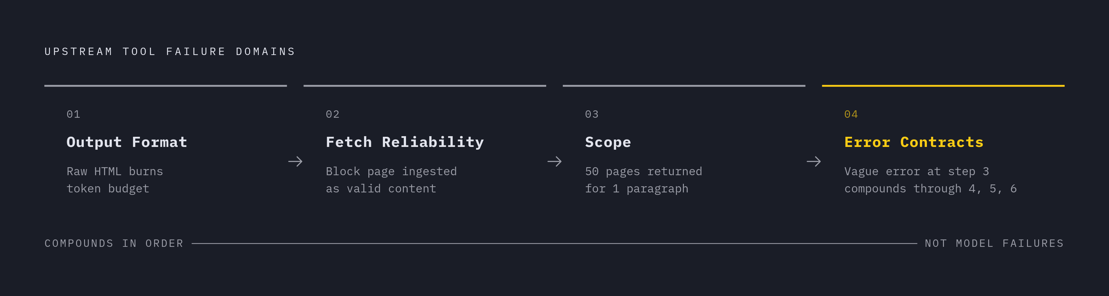 Diagram: Four Tool Design Problems That Break Web Agents. Visualizes: Visualize the four distinct failure domains that cause web agent breakdowns, as named in the article: output format, fetch reliability, scope, and error contracts.