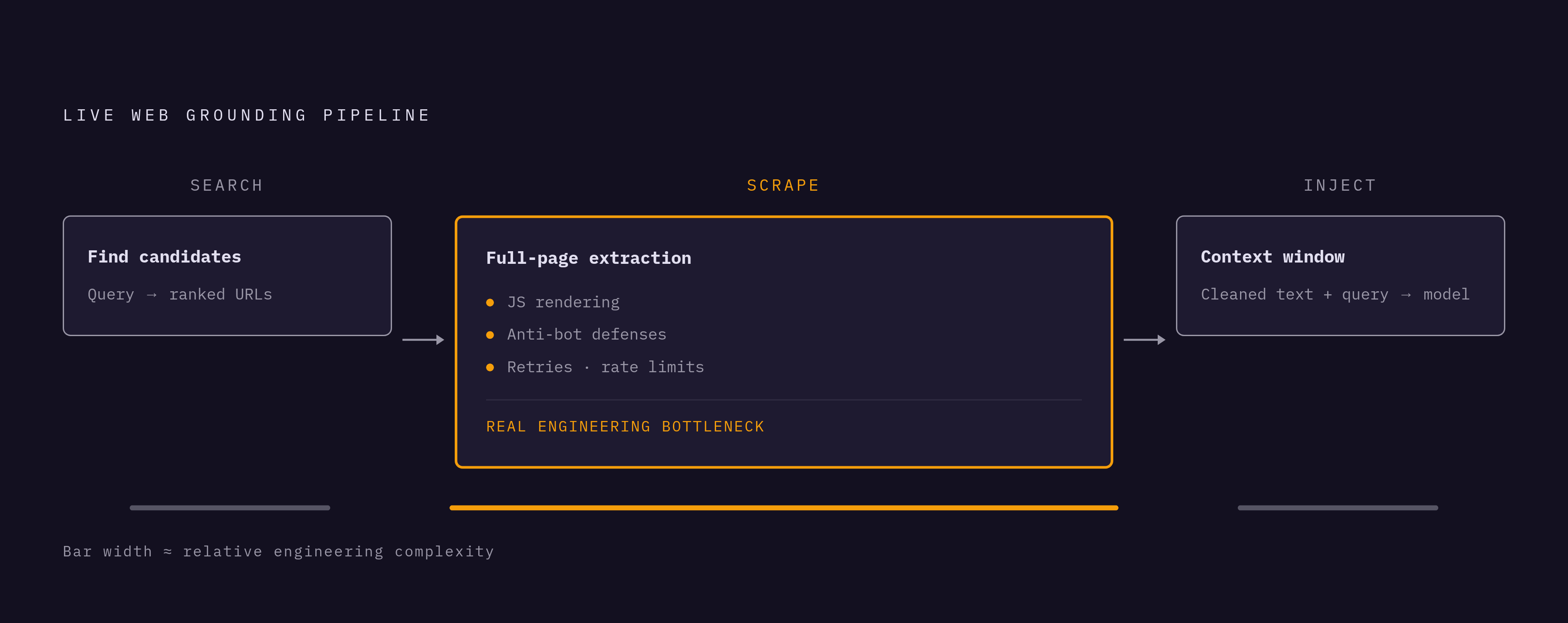 Diagram: The Search-Scrape-Inject Pipeline. Visualizes: Illustrate the three-stage live web grounding pipeline the article describes: (1) Search — find candidate sources; (2) Scrape — pull full page text, not a two-line snippet, including…