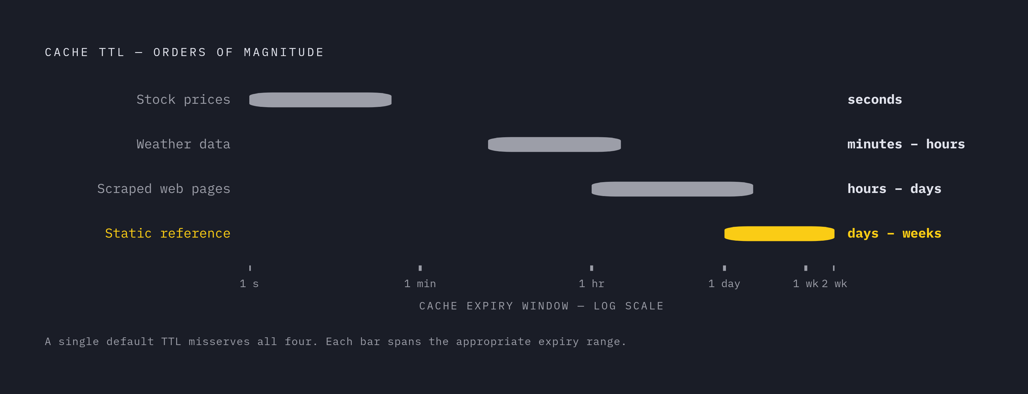 Diagram: TTL Windows by Tool Category. Visualizes: Show a ranked or scaled diagram of four tool-output categories mapped to their appropriate cache expiry windows: stock prices (seconds), weather data (minutes to hours), scraped web pages (hours to…