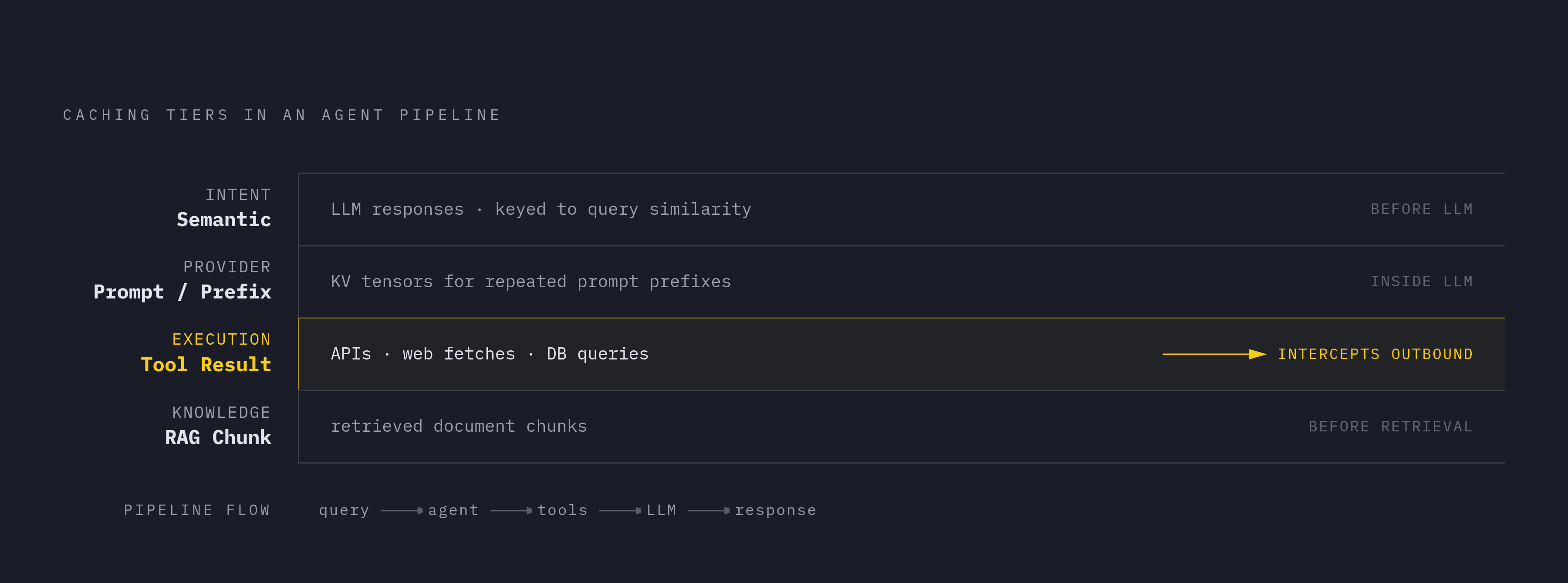 Diagram: Four Caching Layers in an Agent's Architecture. Visualizes: Show four distinct caching tiers stacked vertically, each labeled with its layer name, what it caches, and where it sits in the agent pipeline.