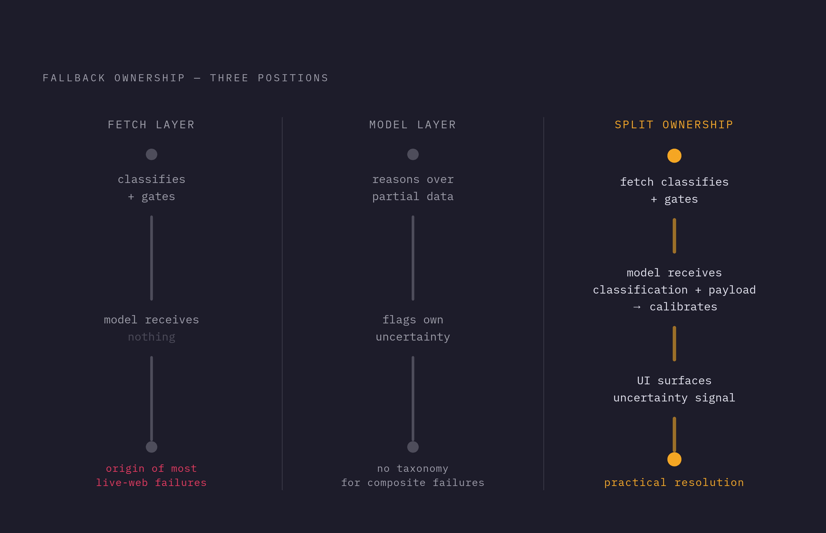 Diagram: Who Owns the Fallback? Three Positions. Visualizes: Show three competing ownership models for fallback logic as a spectrum or three-column comparison: Fetch Layer only (classifies and gates; earliest intervention point; named as the origin…