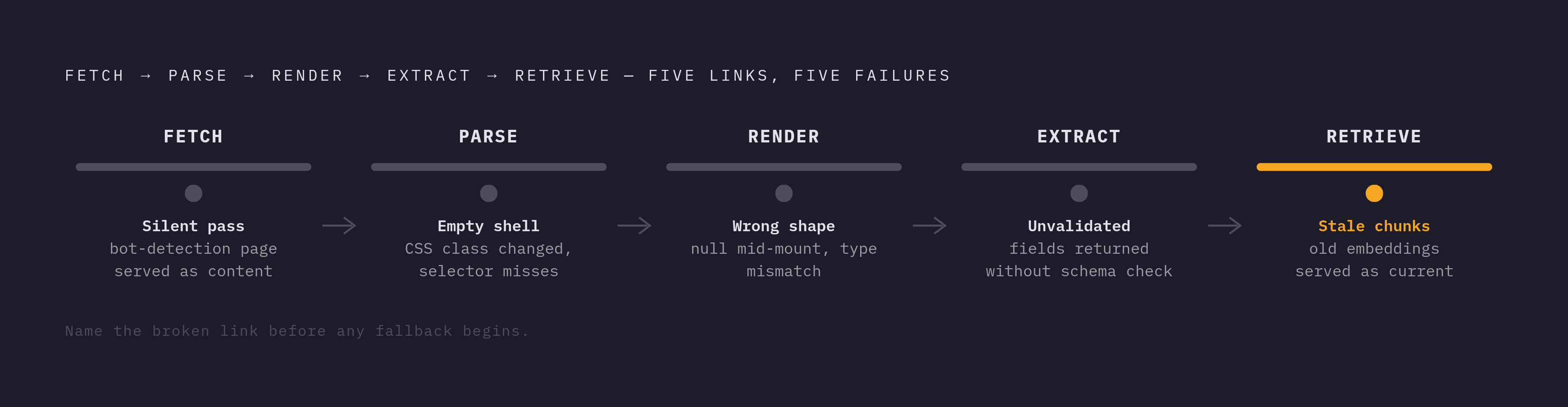 Diagram: Five Links in the Failure Chain. Visualizes: Visualize a linear failure chain with five named stages through which a web data request passes before rendering: Fetch, Parse, Render, Agent/Extraction, and RAG/Retrieval.