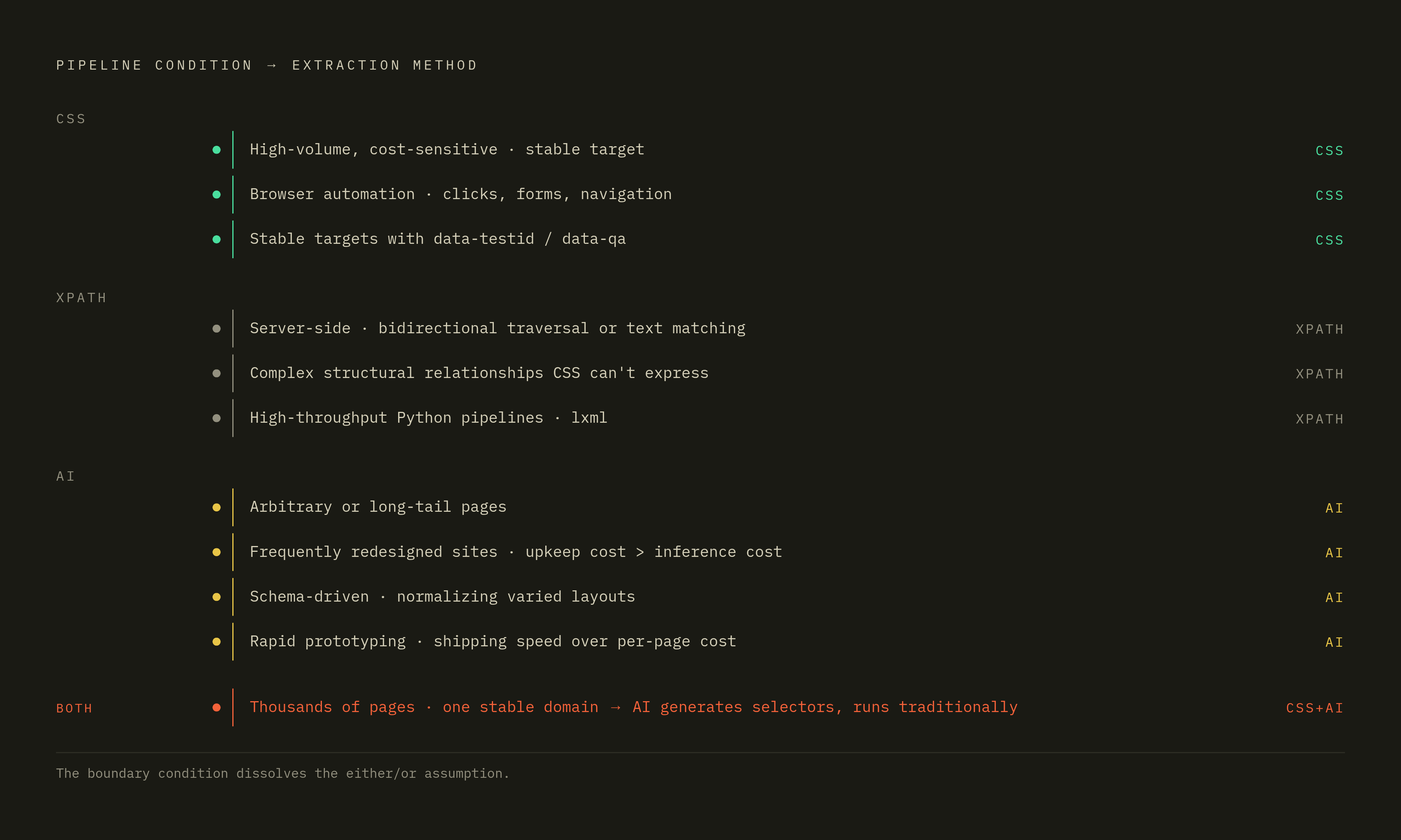 Diagram: Which Extraction Method Wins Under Which Conditions. Visualizes: Visualize a decision matrix mapping 11 specific pipeline conditions to their best-fit extraction method across three categories: CSS selectors (4 conditions), XPath (3…