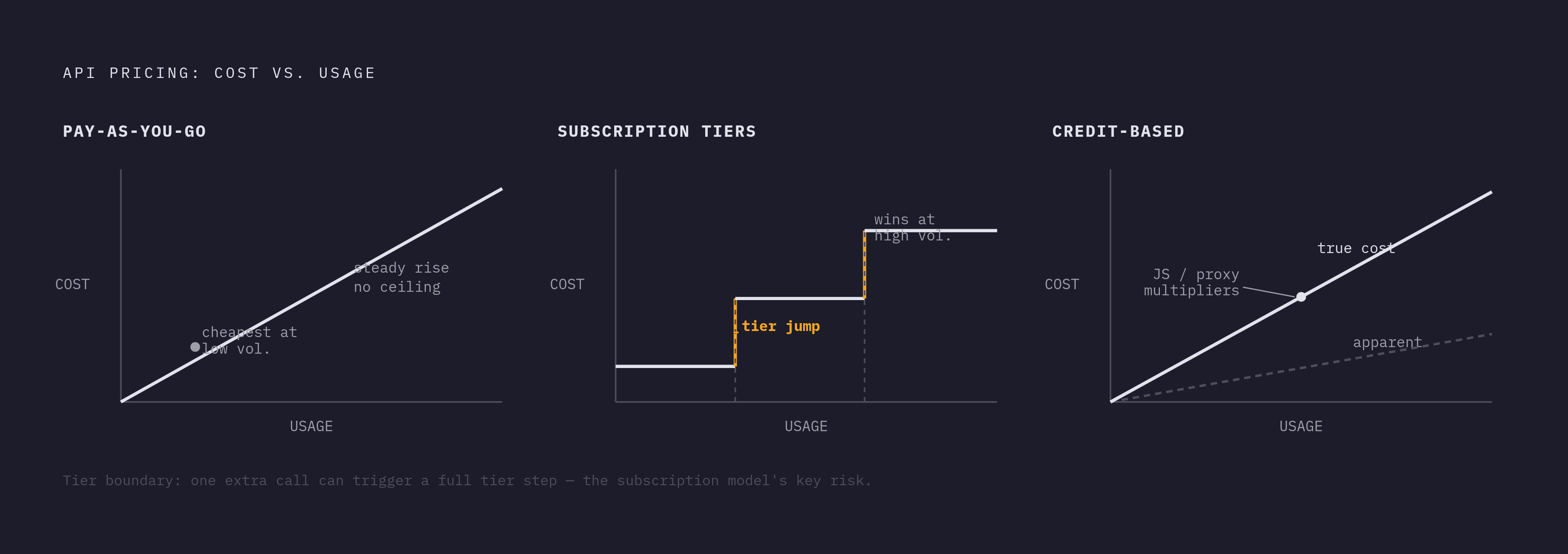 Diagram: Three Pricing Shapes, Three Cost Curves. Visualizes: Visualize how the three dominant API pricing models convert usage into cost differently: pay-as-you-go (cost rises linearly with every call, no ceiling), subscription tiers (flat cost up…